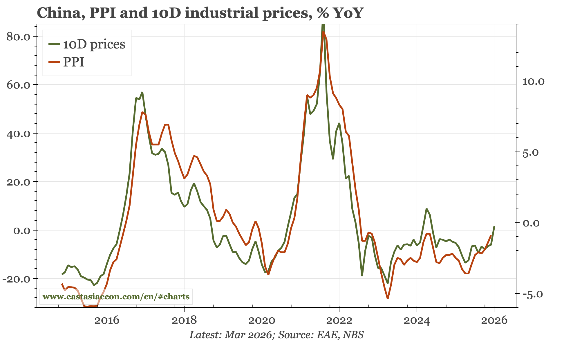 East Asia Today