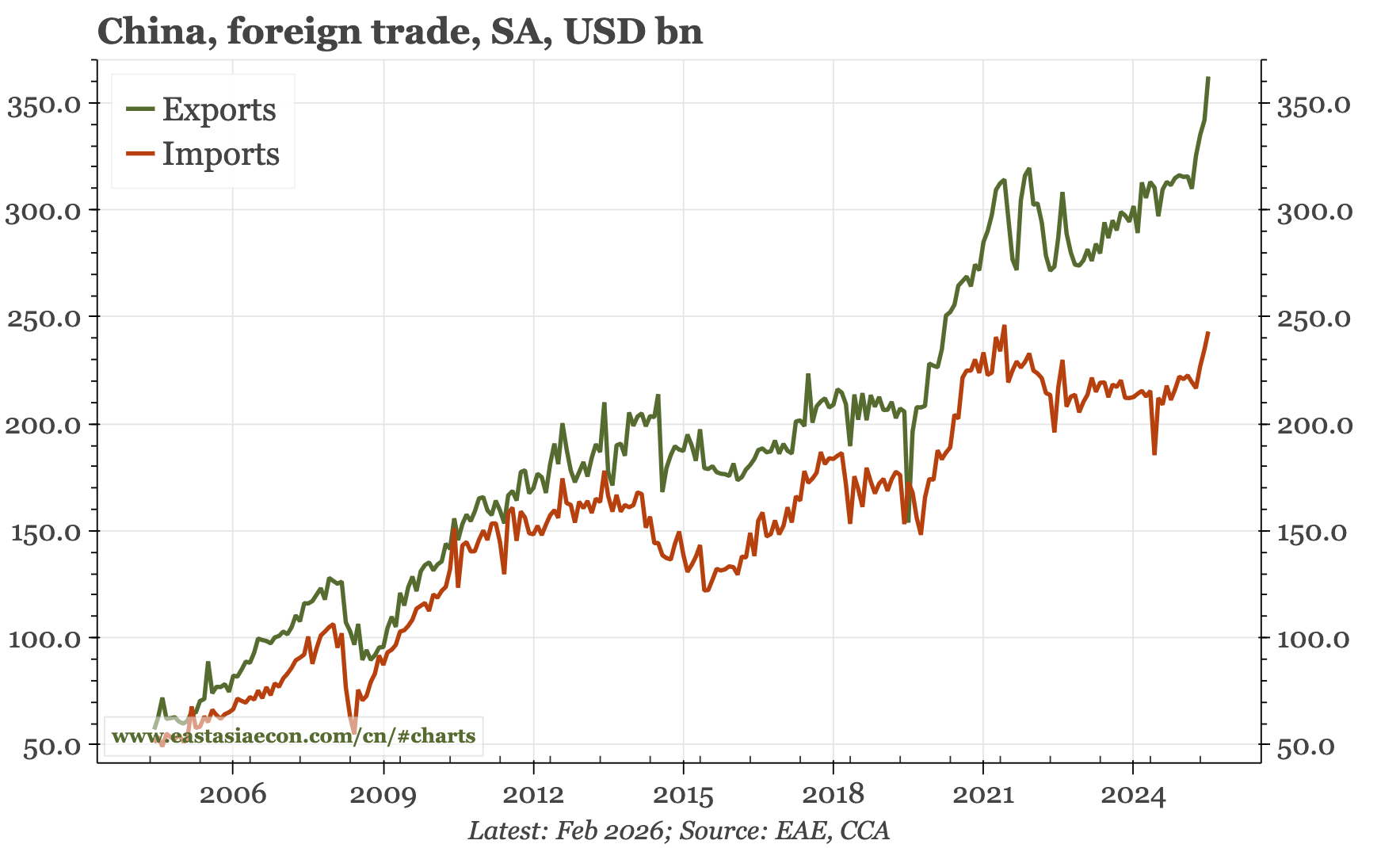 China – semiconductors lift exports