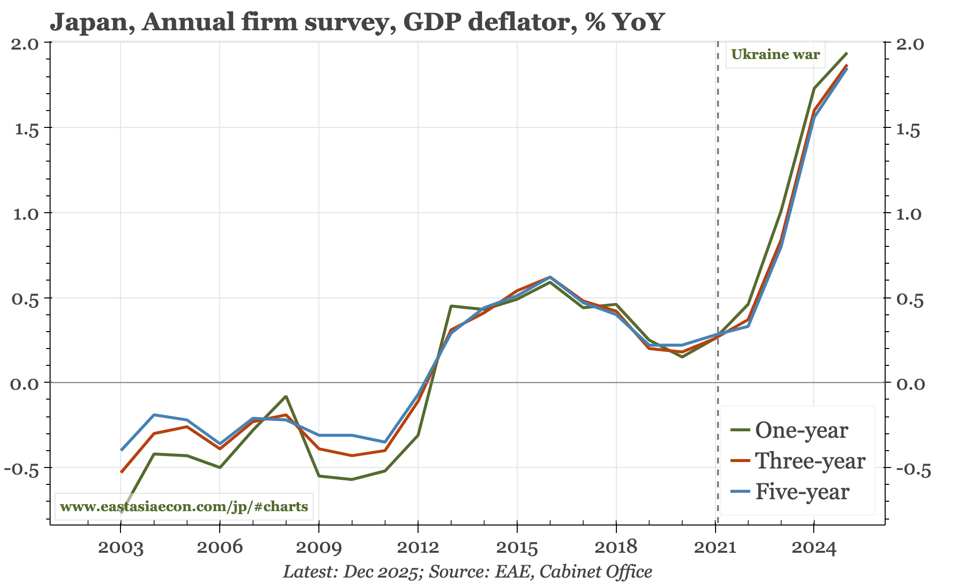 Japan – underlying inflation expectations up
