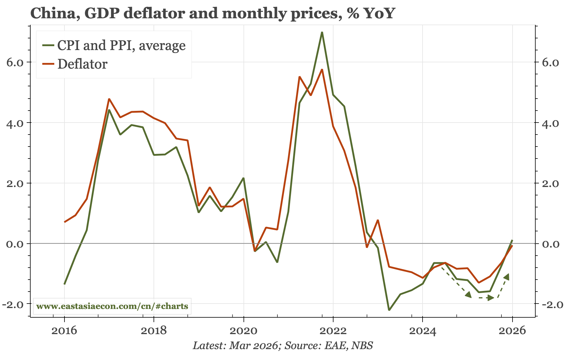 China – cycle stabilisation