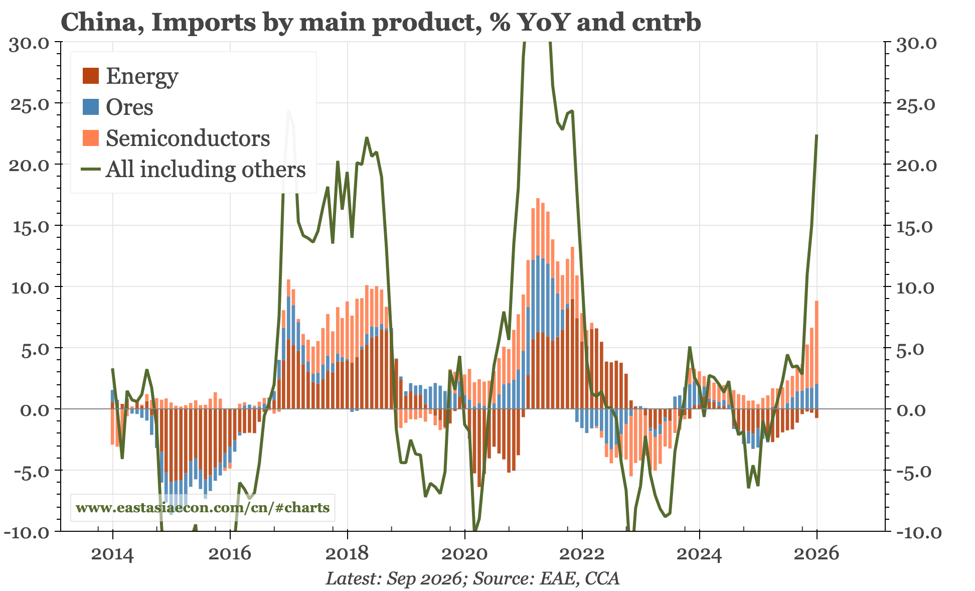 China – semiconductors boost imports