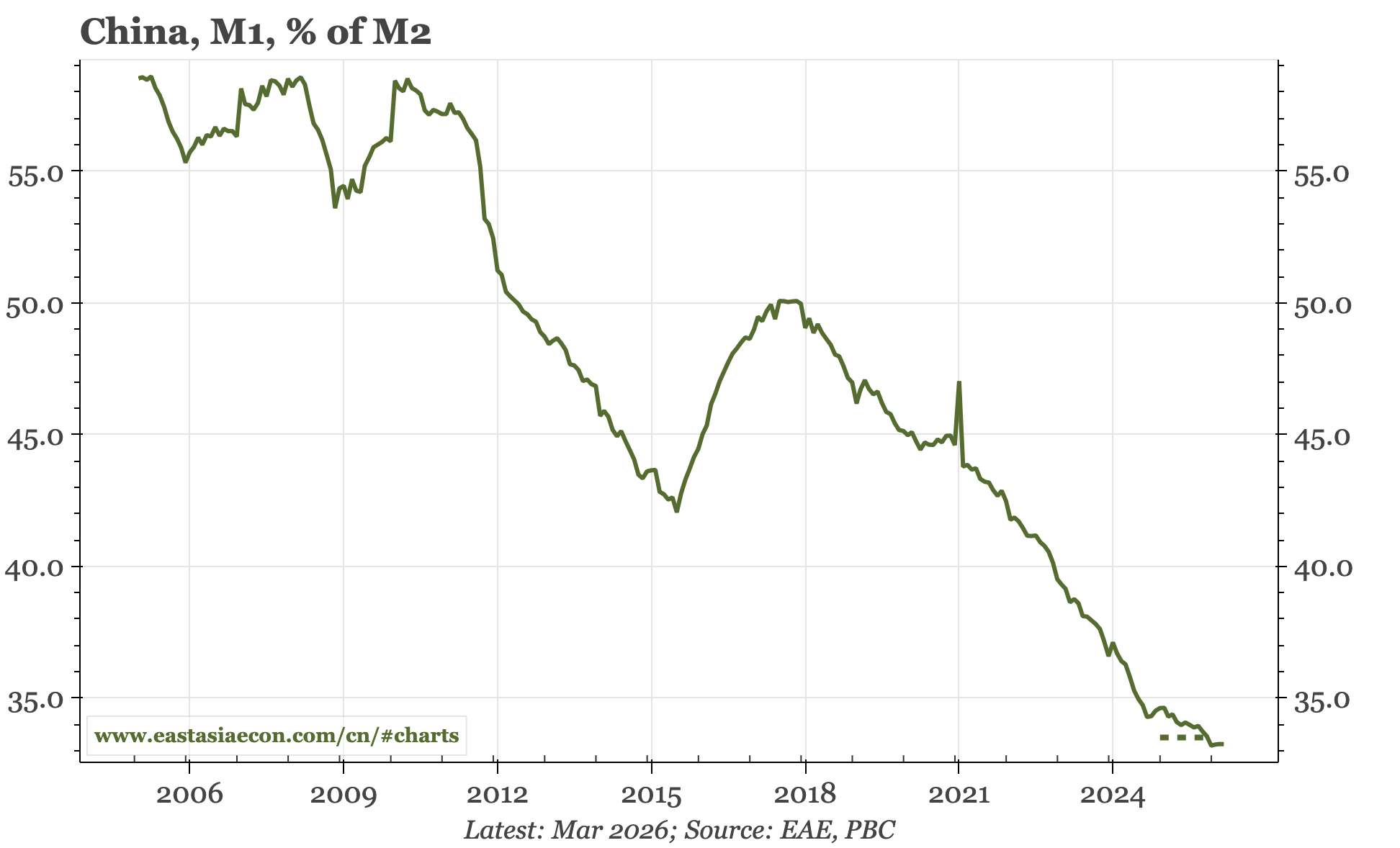 China – the monetary case for lessening deflation