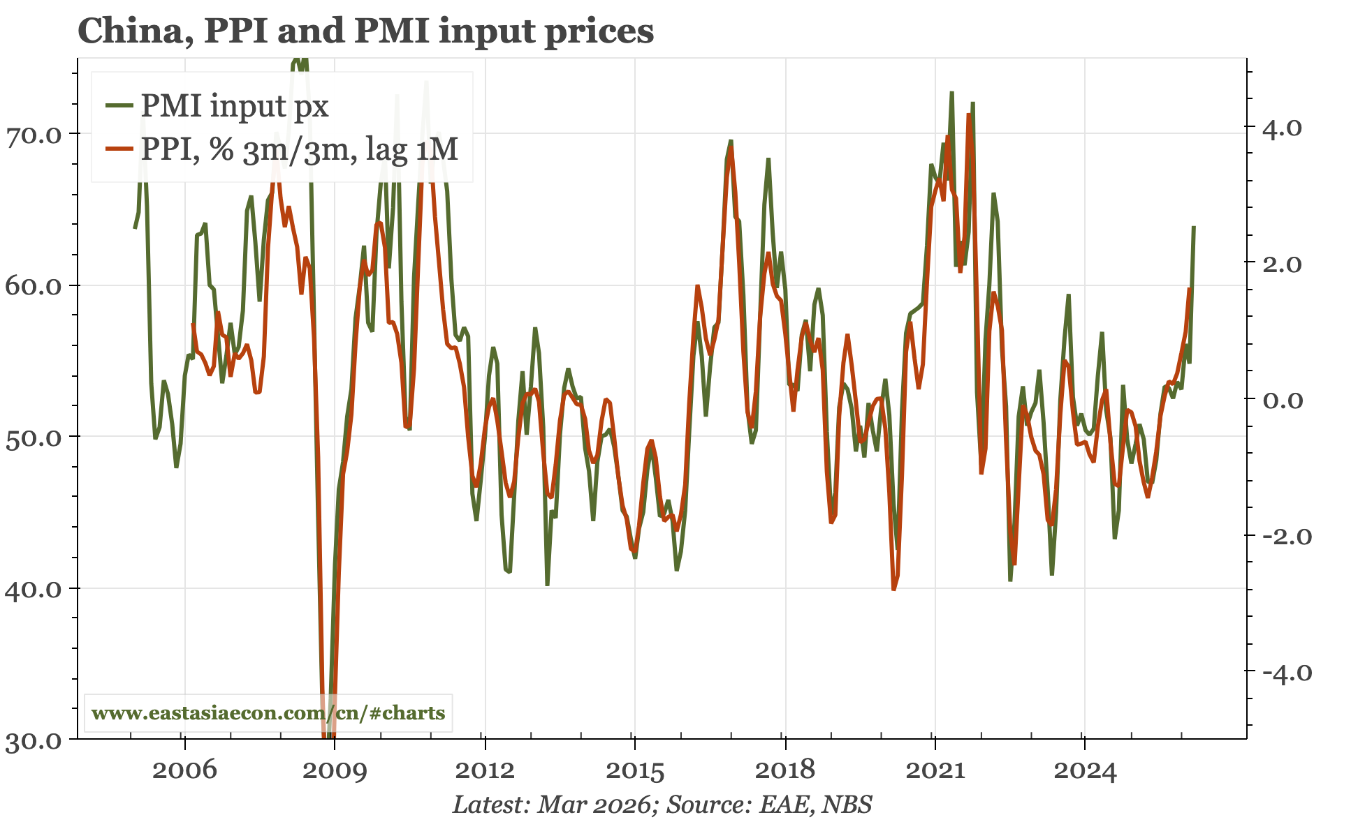 China – inflation returns