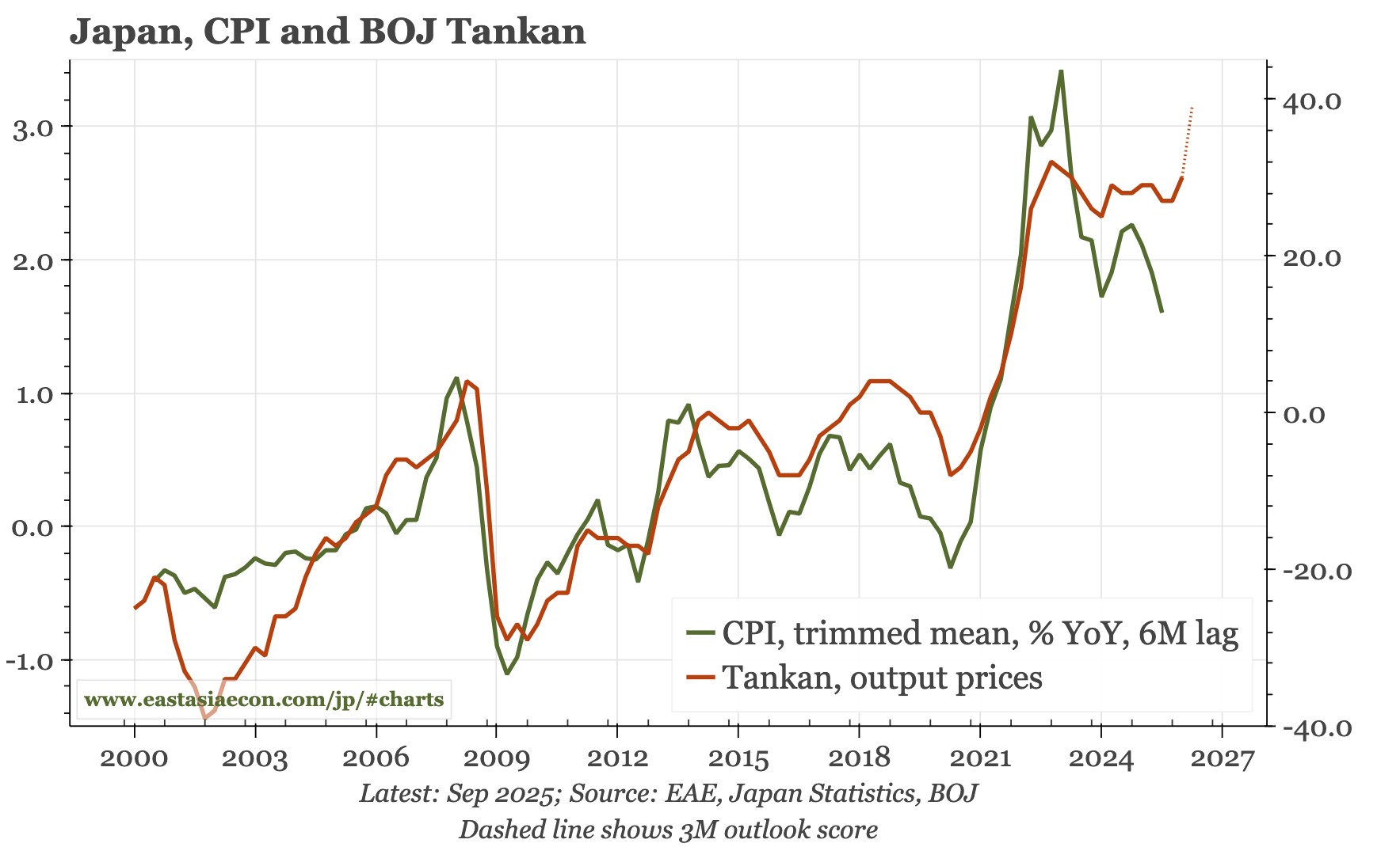 Japan – output prices rise more than input