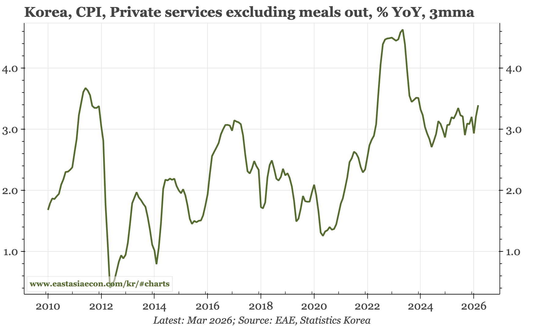 Korea – why is inflation so high?