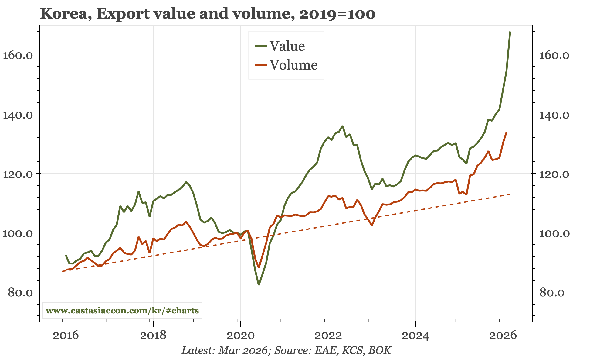 Korea – uncertain, but with conviction