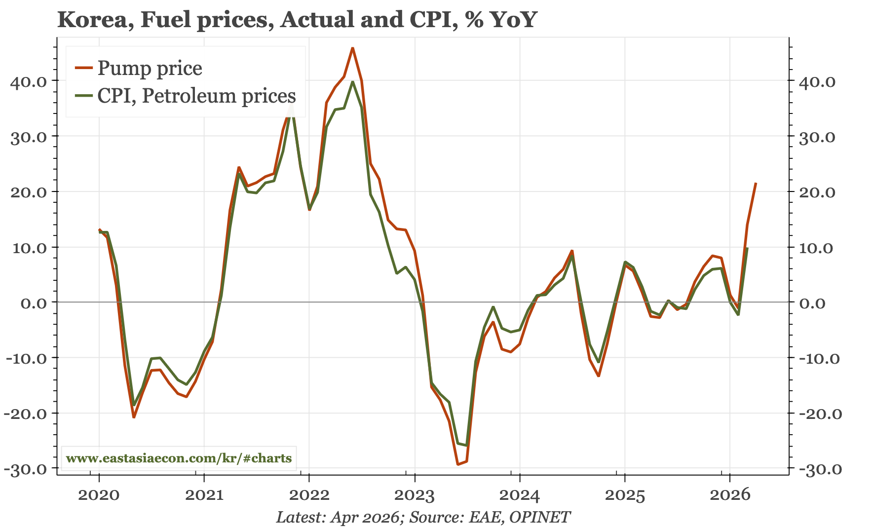 Korea – inflation constrained, for now