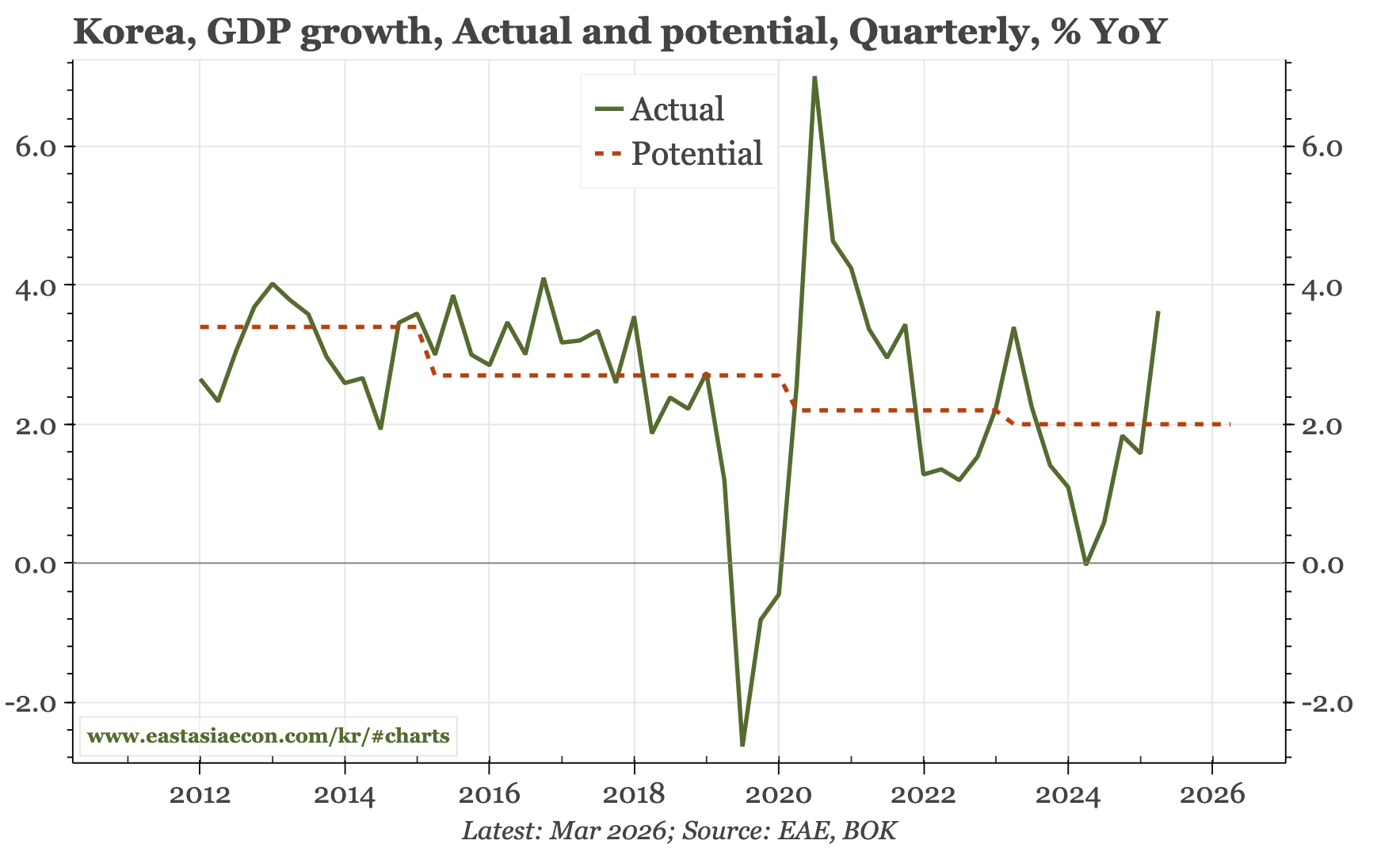 Korea – inflation, and higher growth