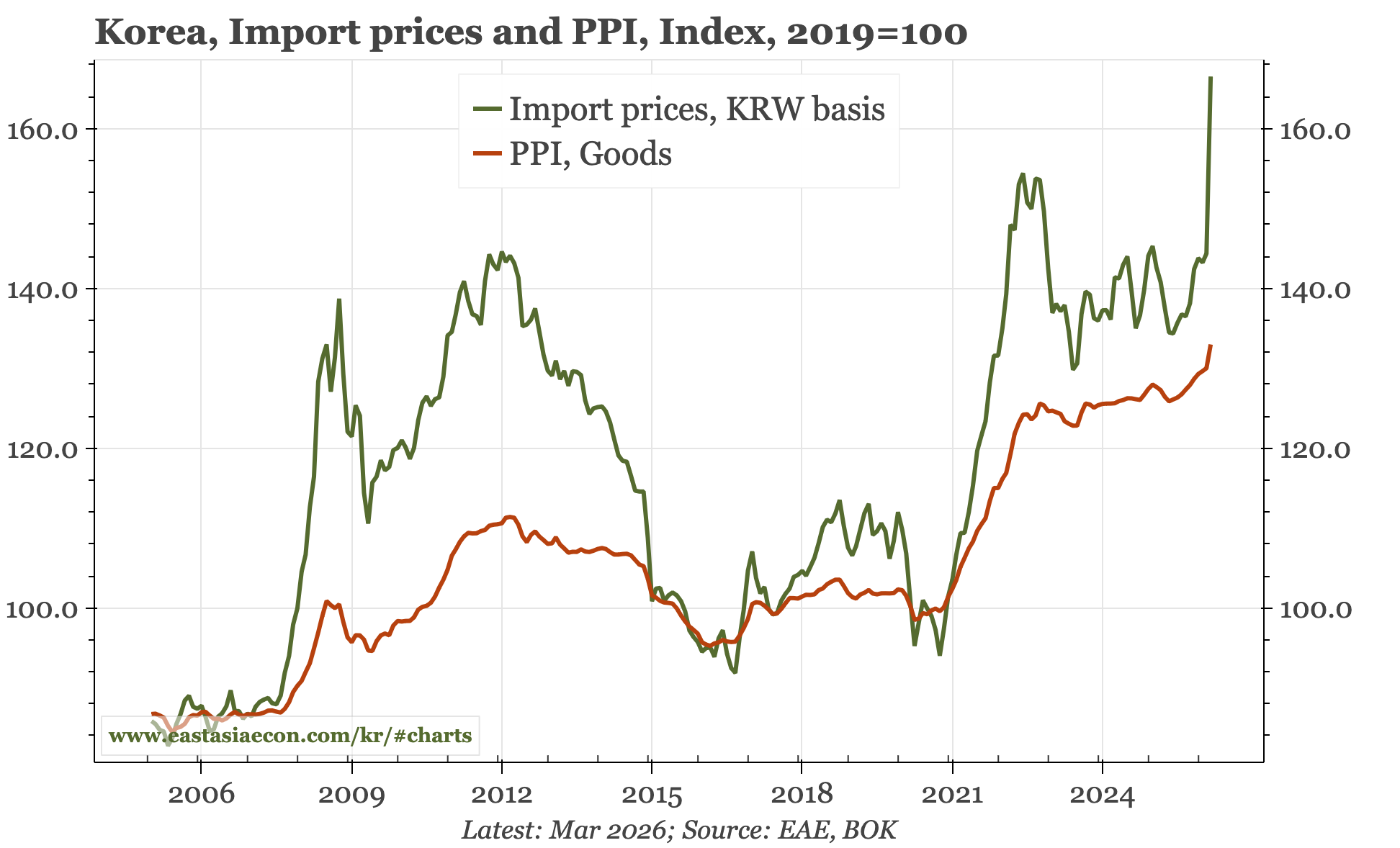 Korea – two warnings about inflation