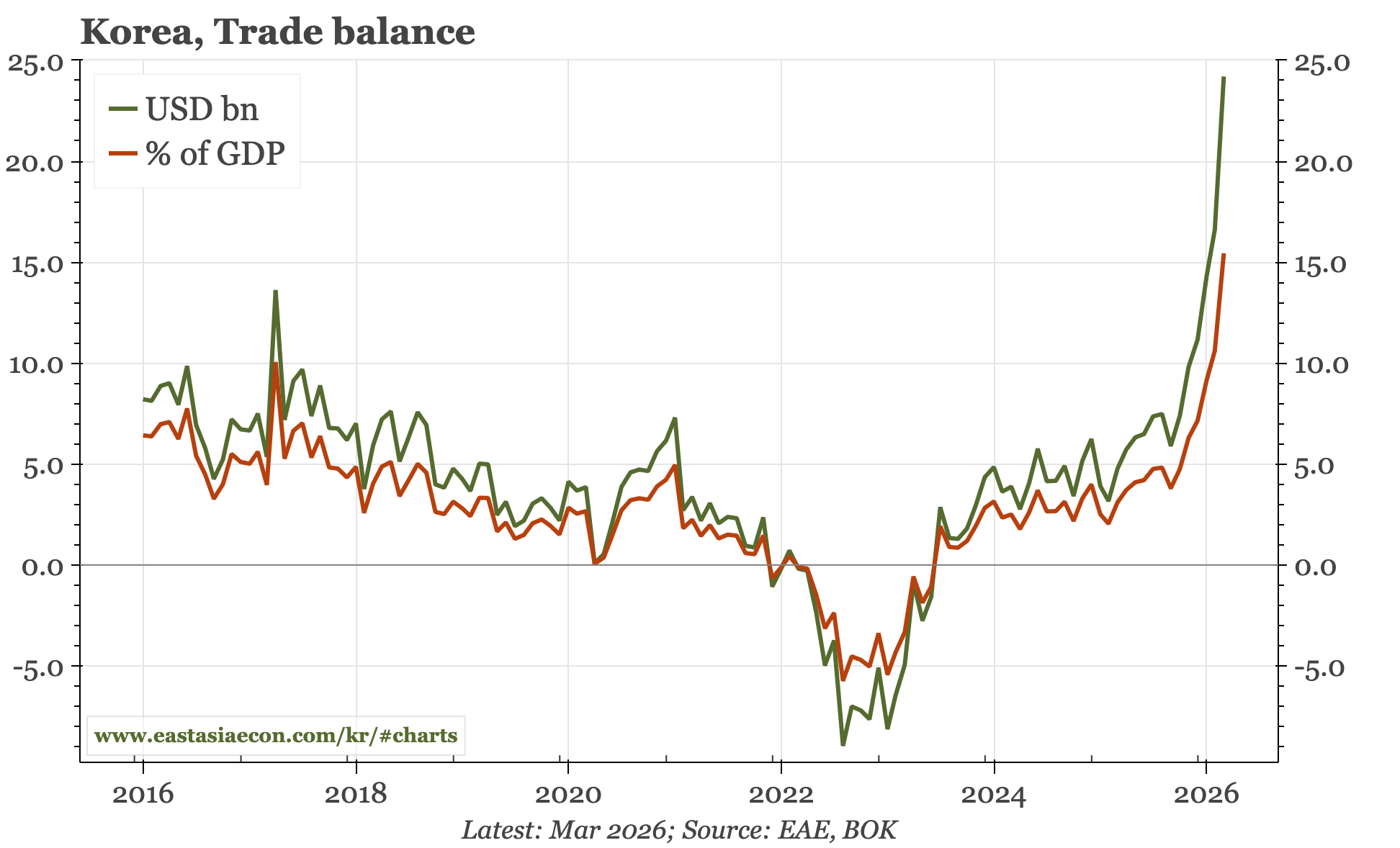 Last week, next week