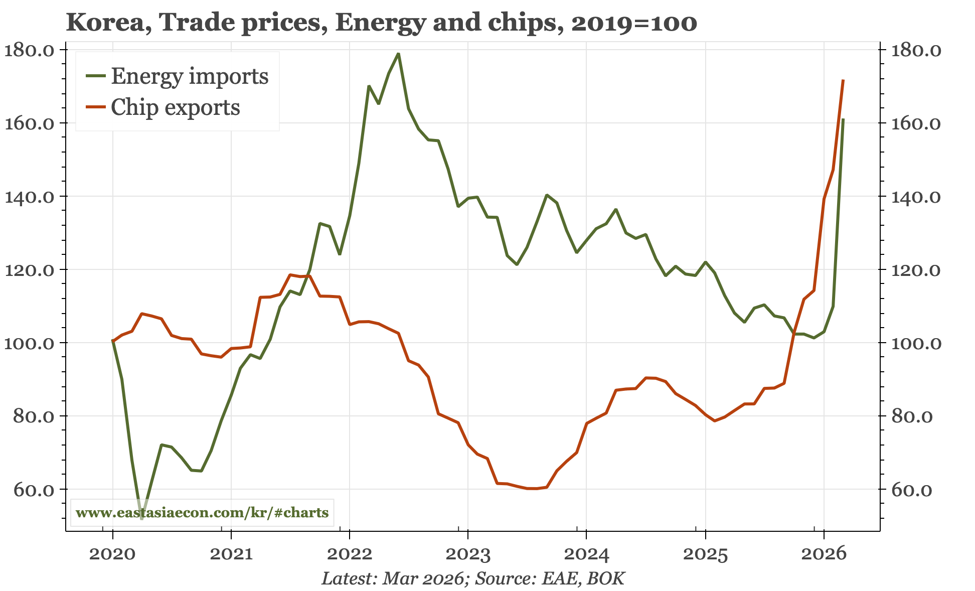 Korea – TOT still up in March