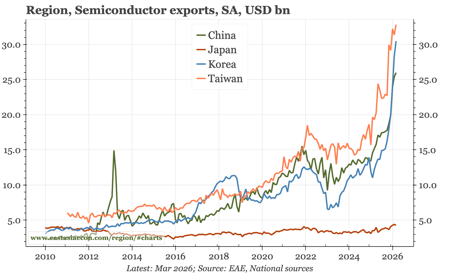 Region – the offset to oil: semiconductors