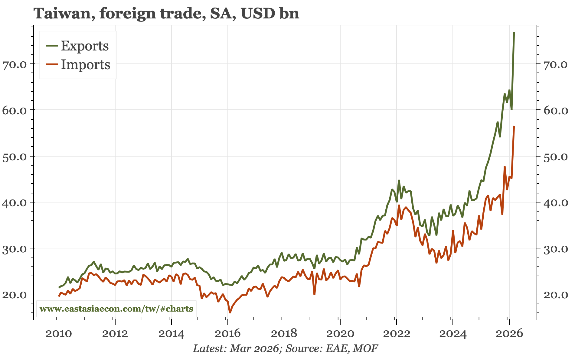 Taiwan – export surge continues