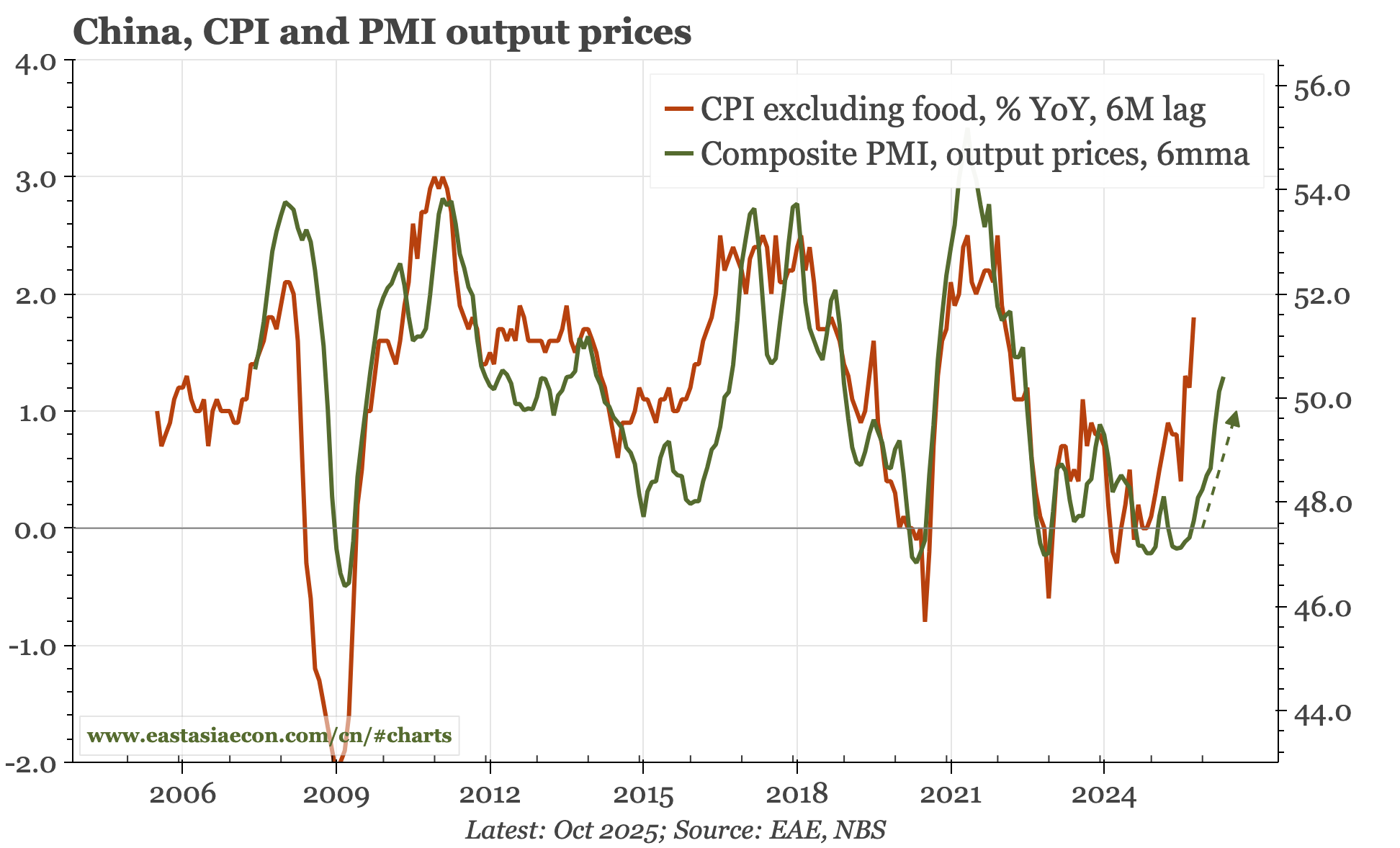 China – no big change in PMIs