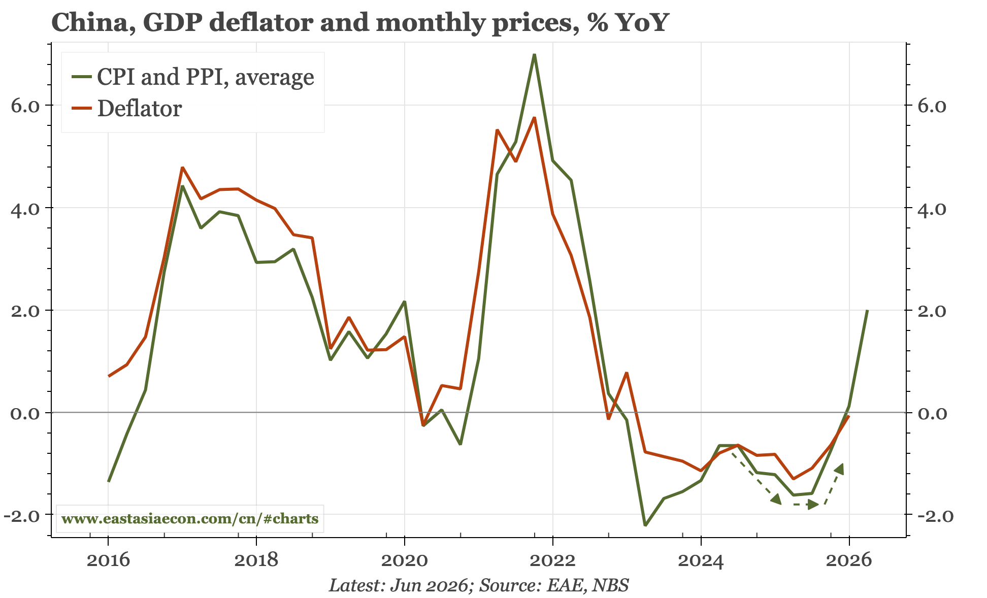 China – inflation up again