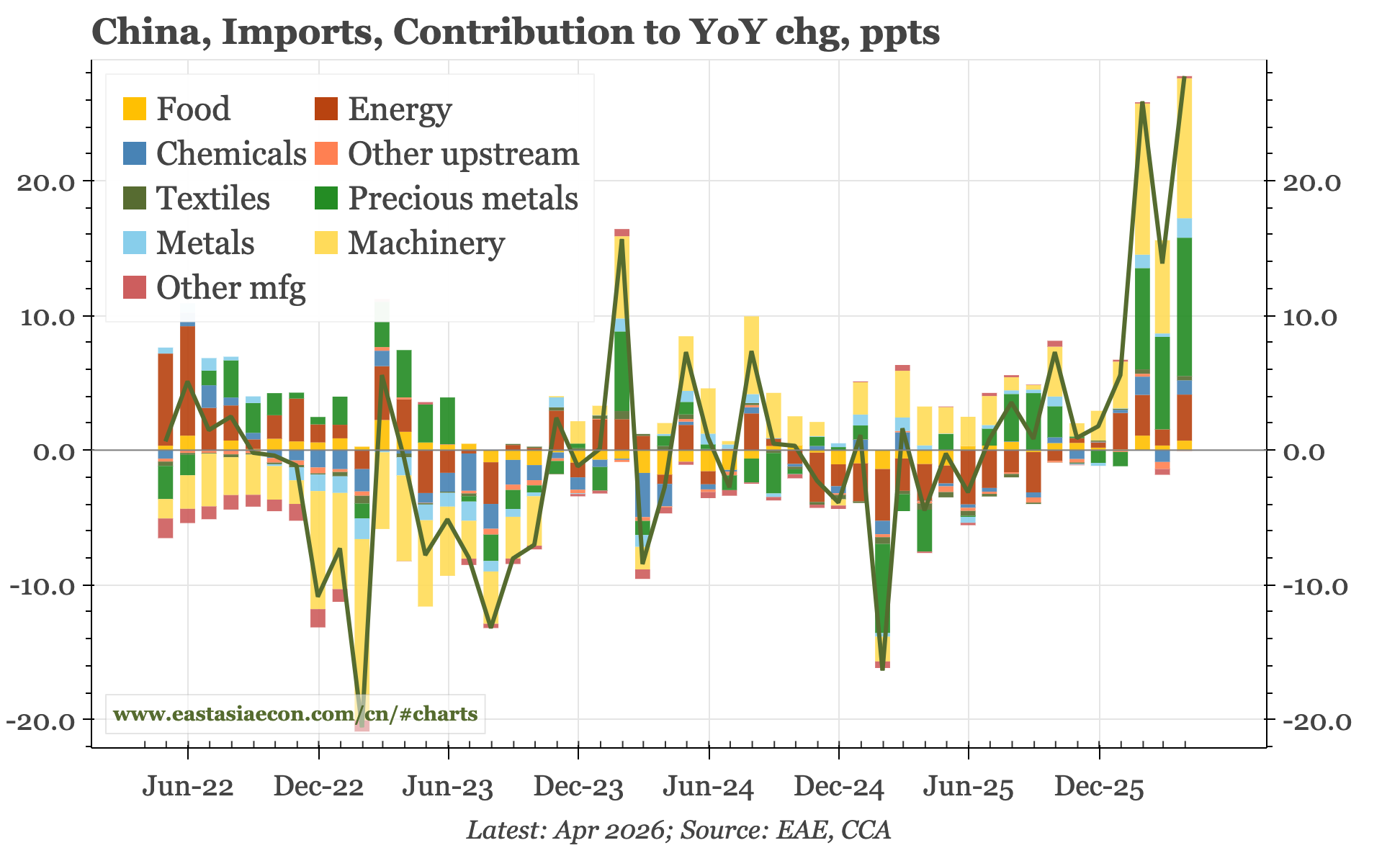 China – why are imports so strong?