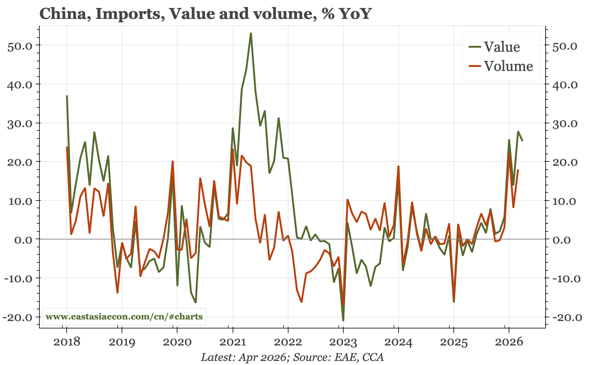 China – imports strong again