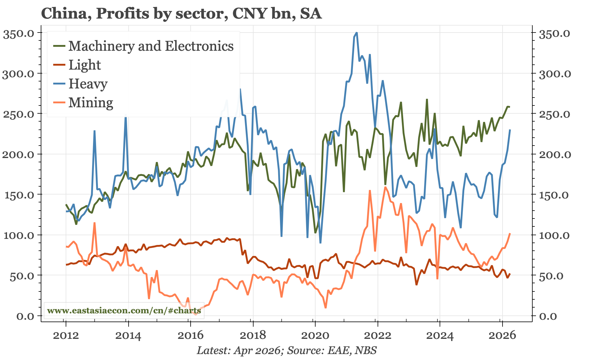 China – underlying profits a bit better