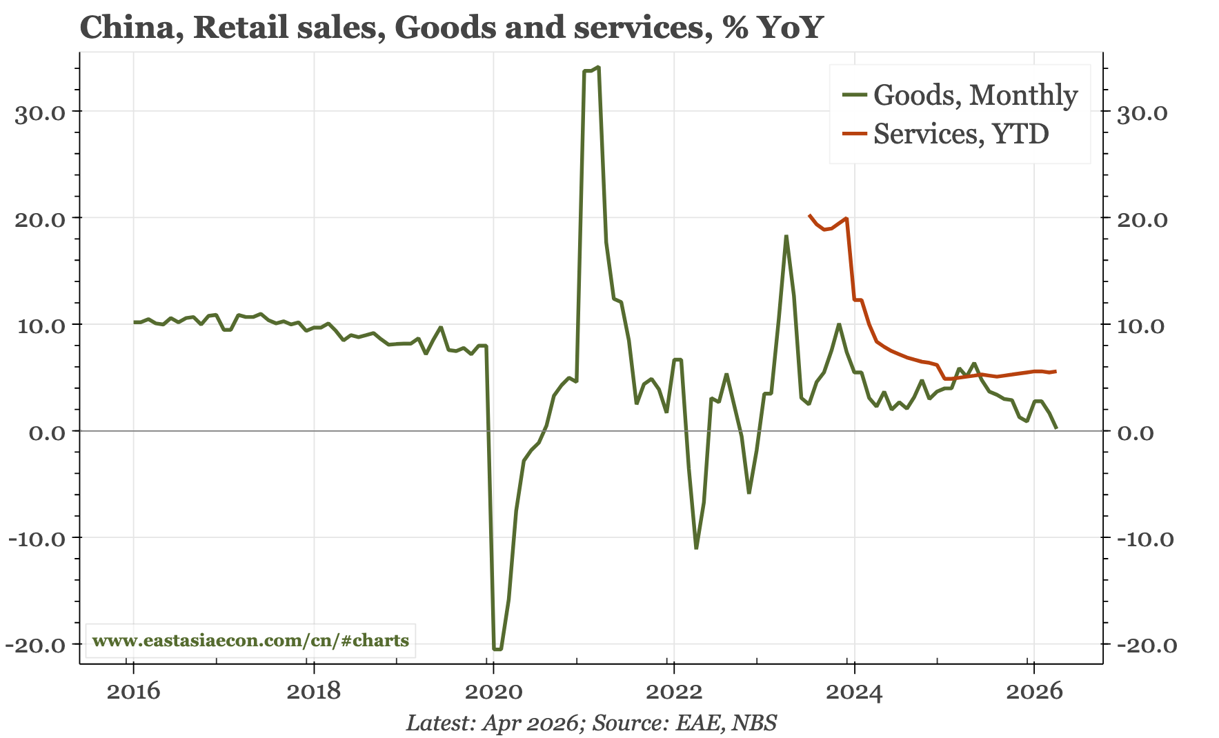 China – cycle weaker in April