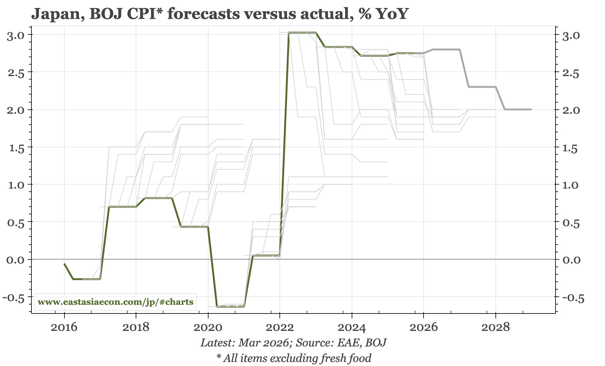 Japan – upside risks to inflation