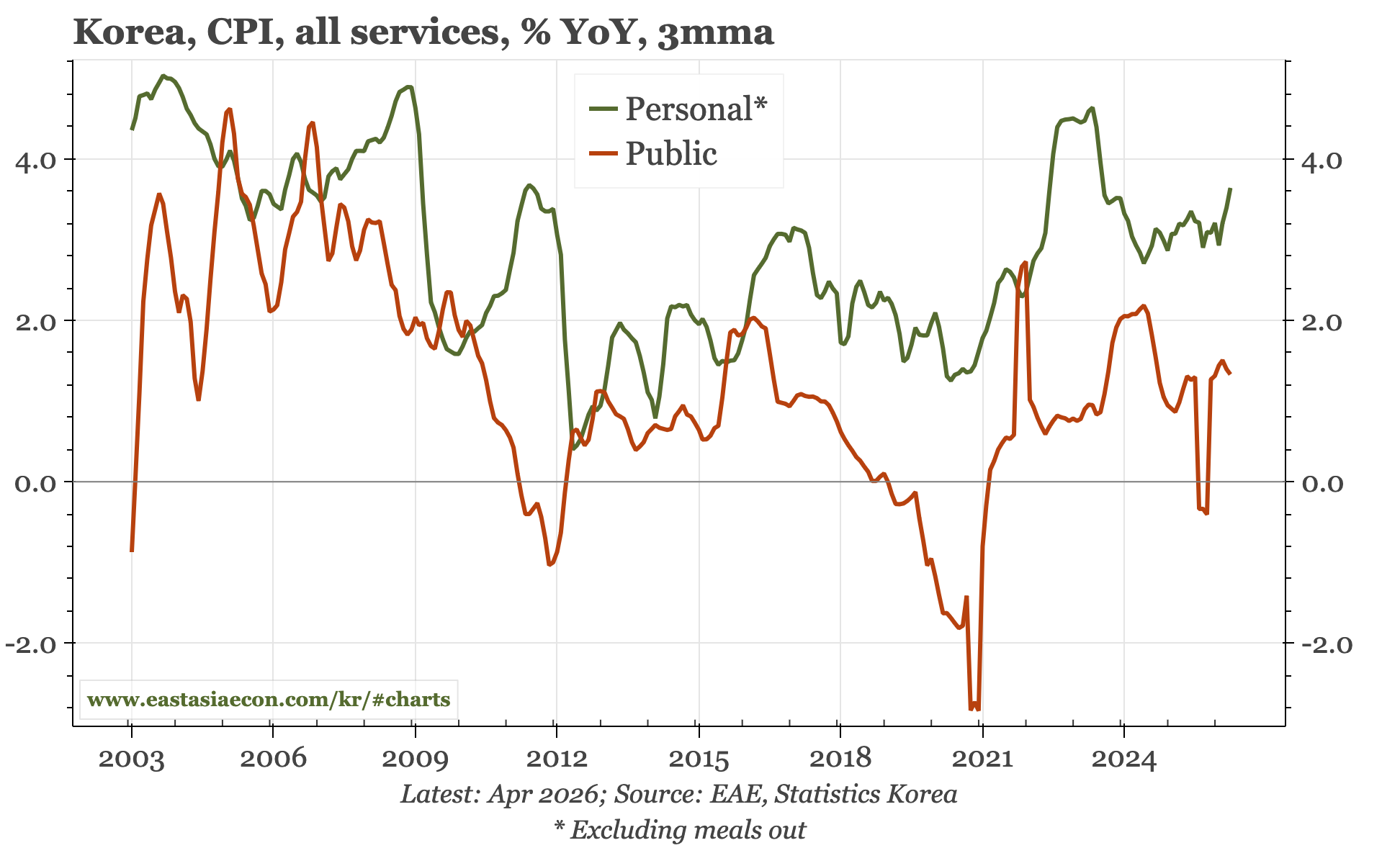 Korea - services inflation still firm