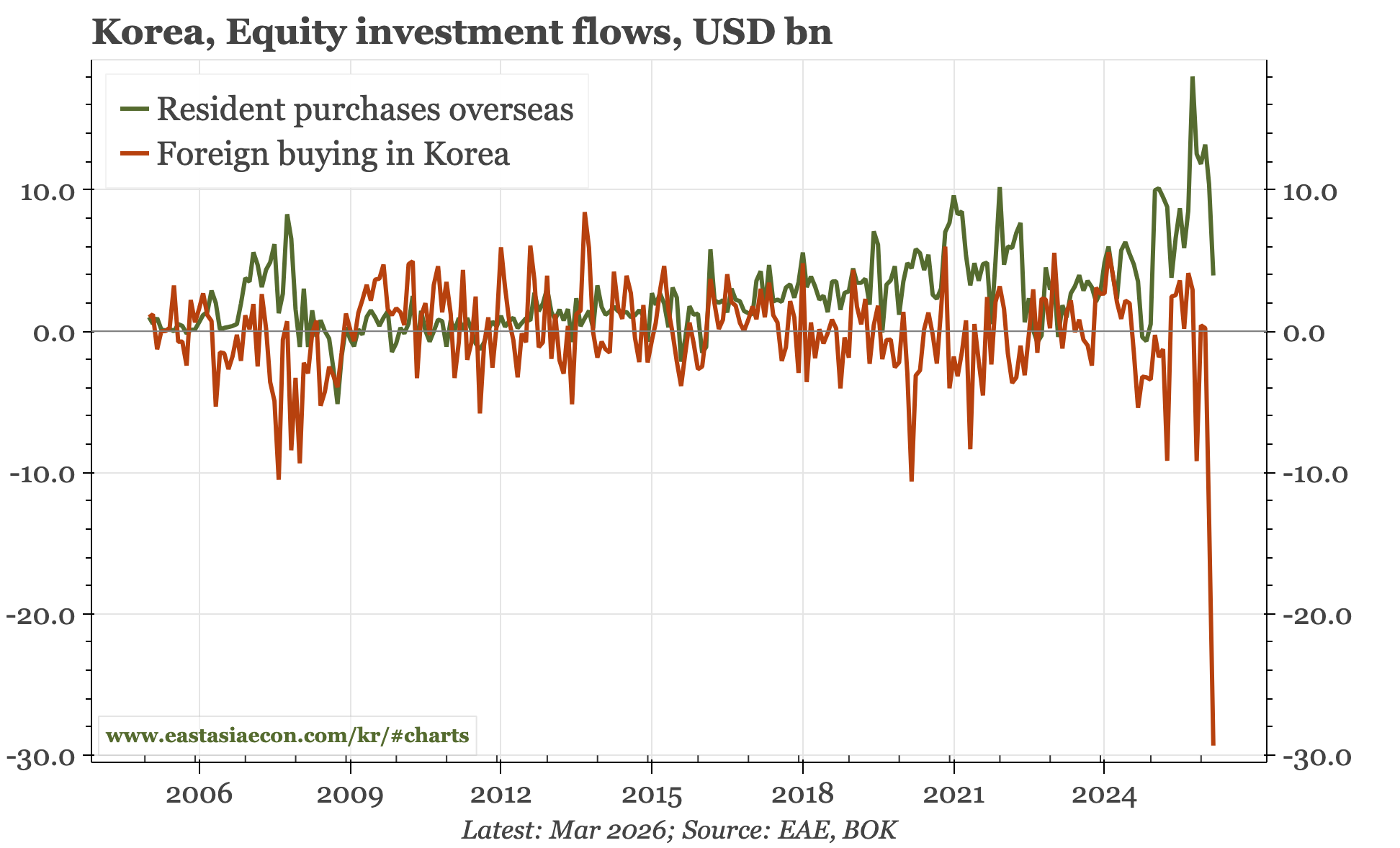 Korea – from foreign buying to foreigner selling