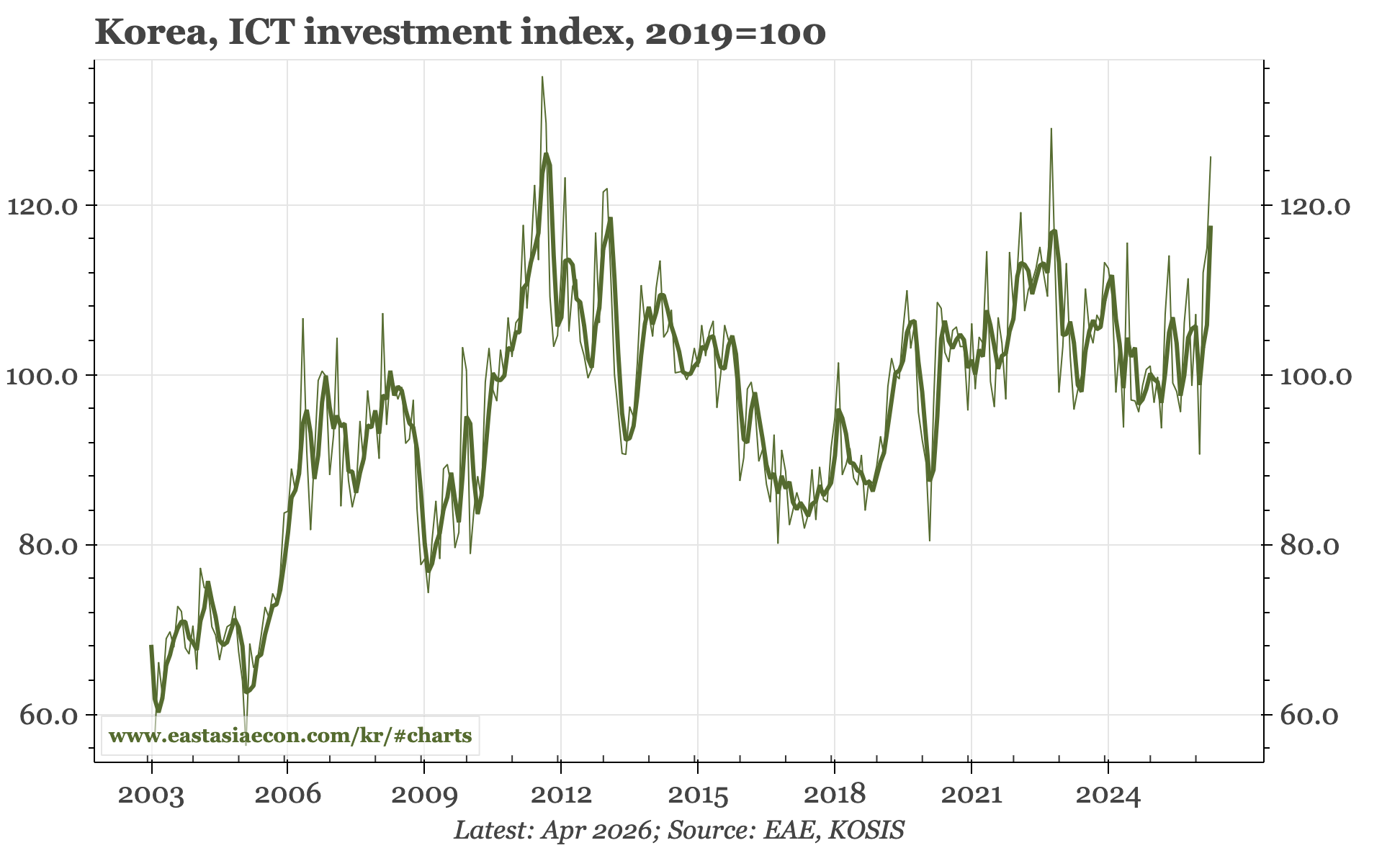 Korea – mixed month-end data