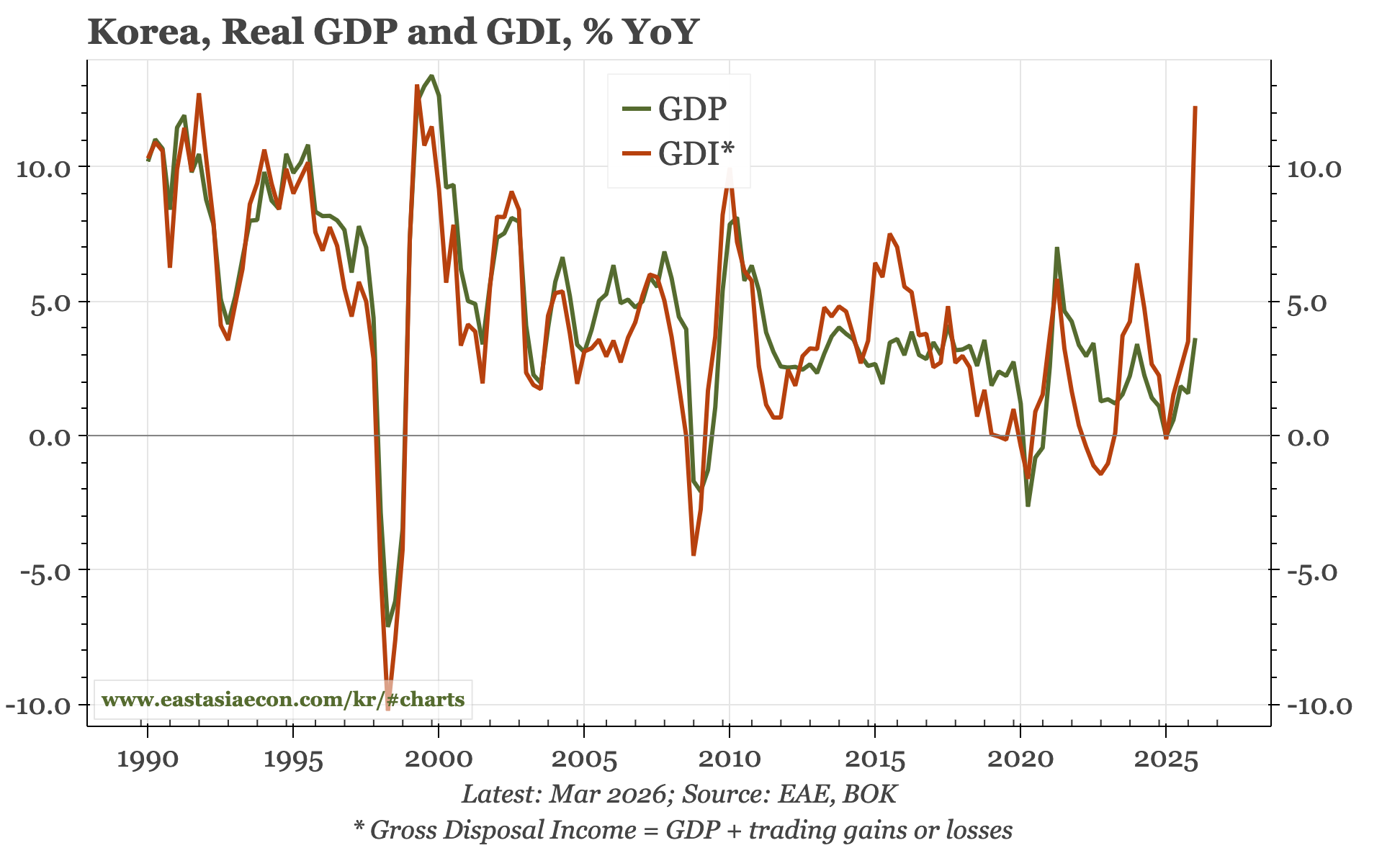 Korea – semi still offsetting energy