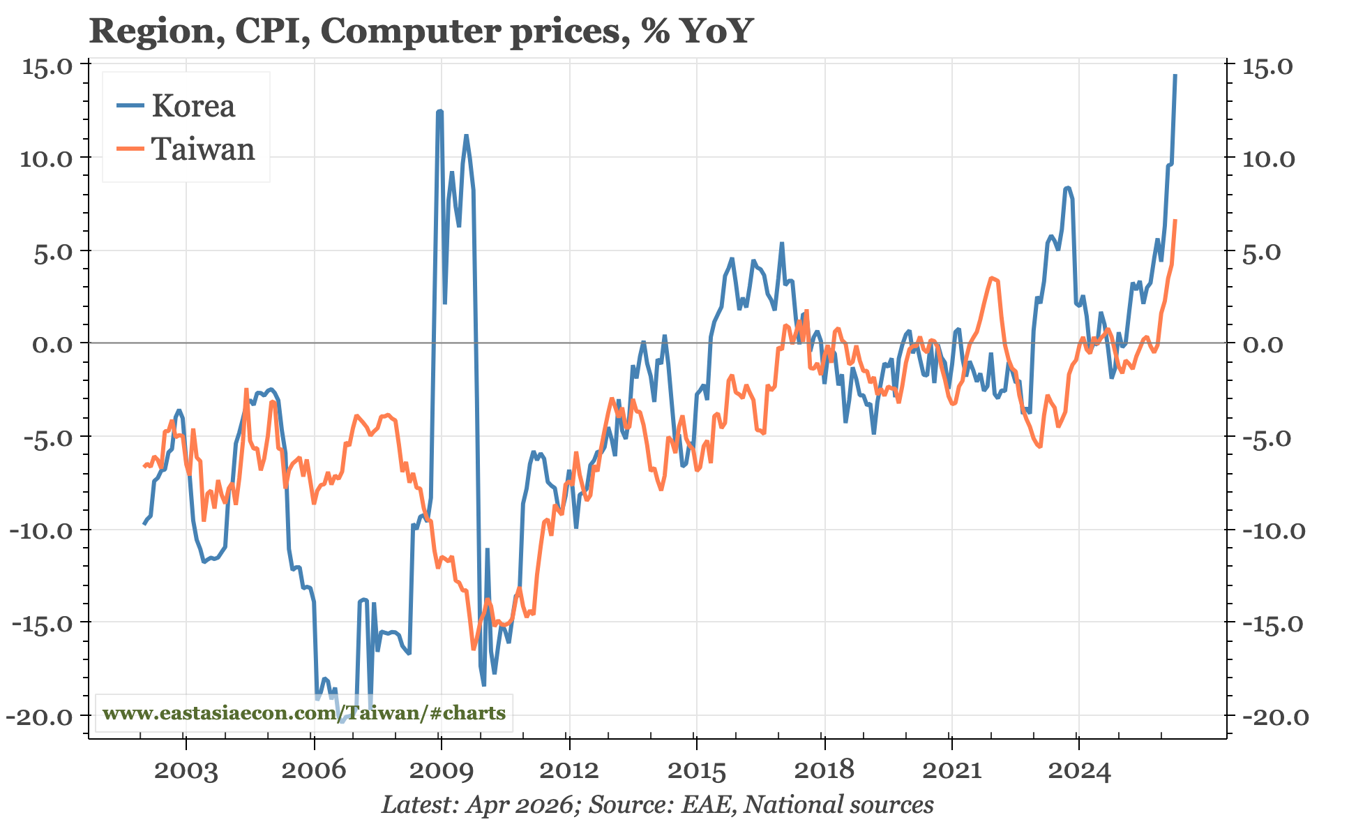Region – inflation risks