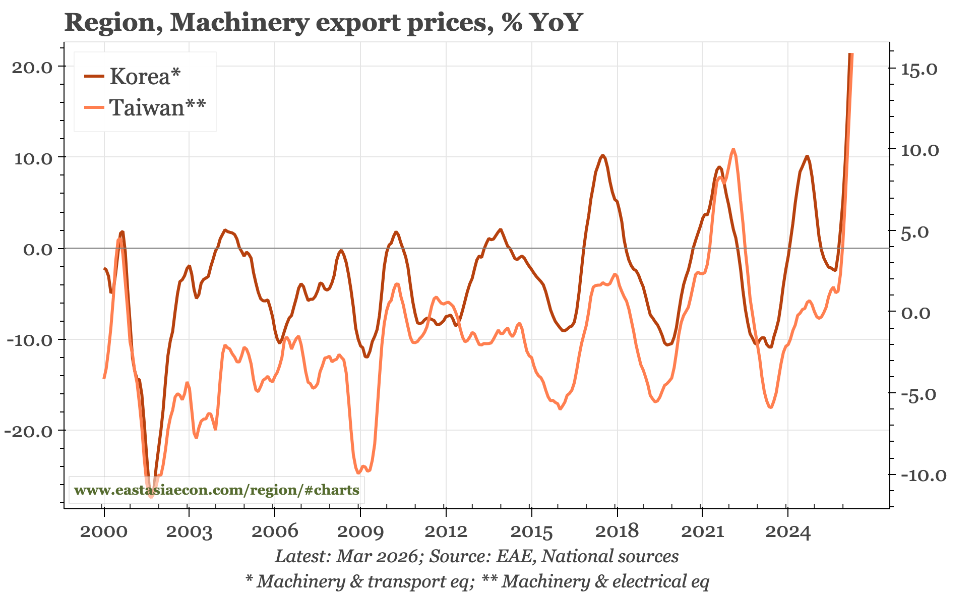 Region – the other terms of trade shock