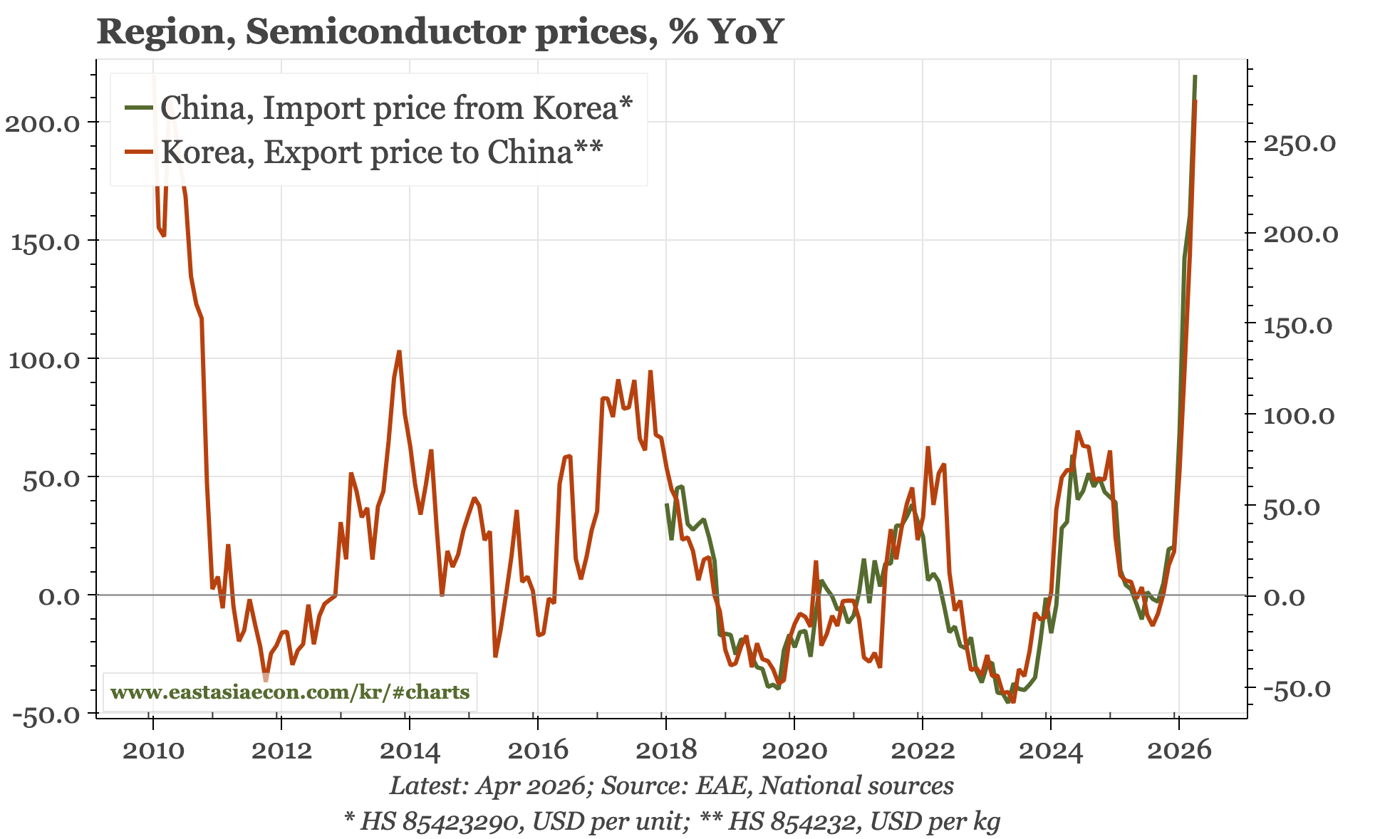 China – consequences of the semi surge