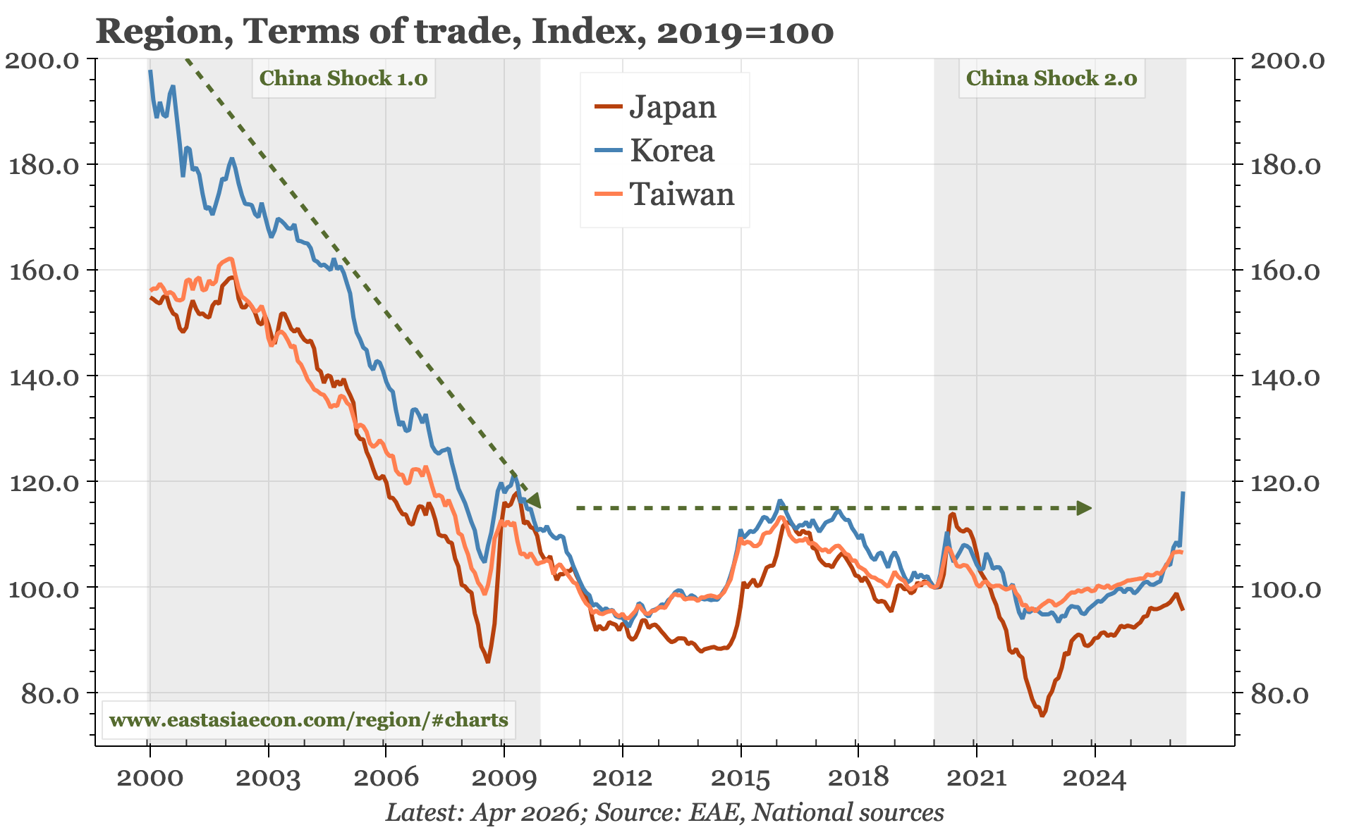 Region – import prices up, export prices up more