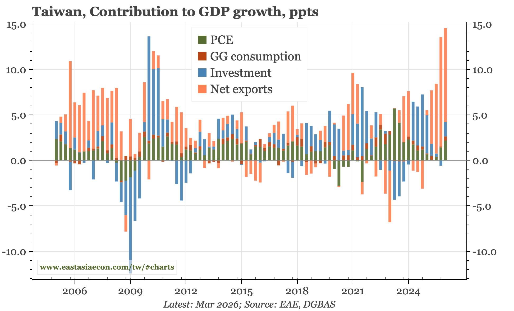 Taiwan – growth up, now inflation too