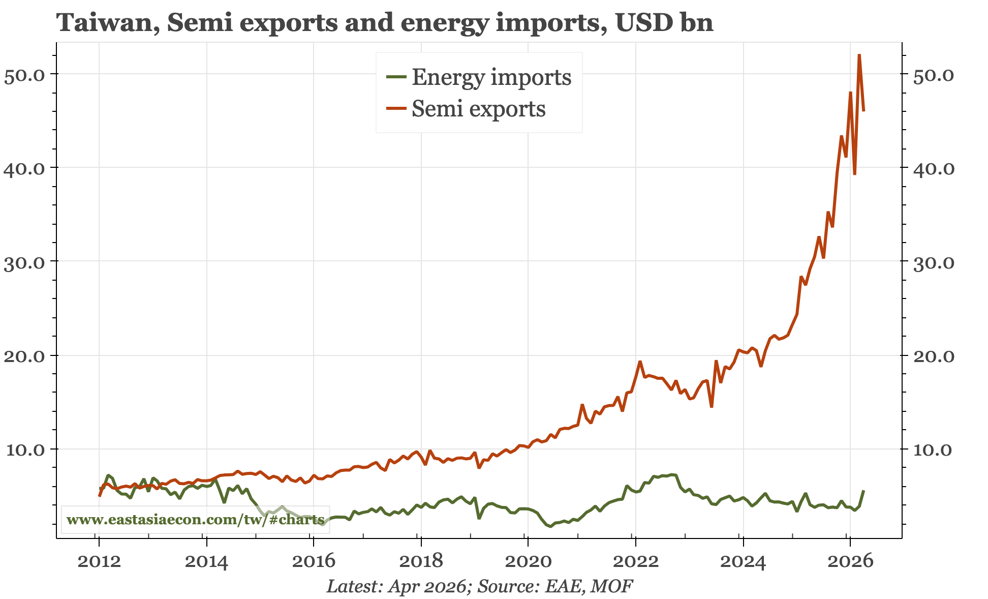 Taiwan – limited impact yet