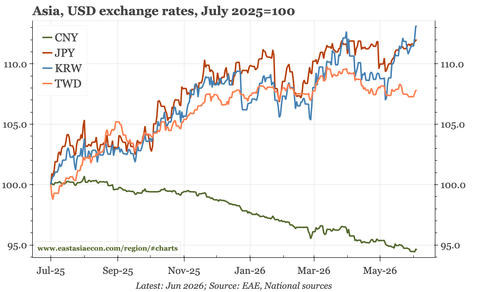 Korea – the all-weather weakness of the KRW