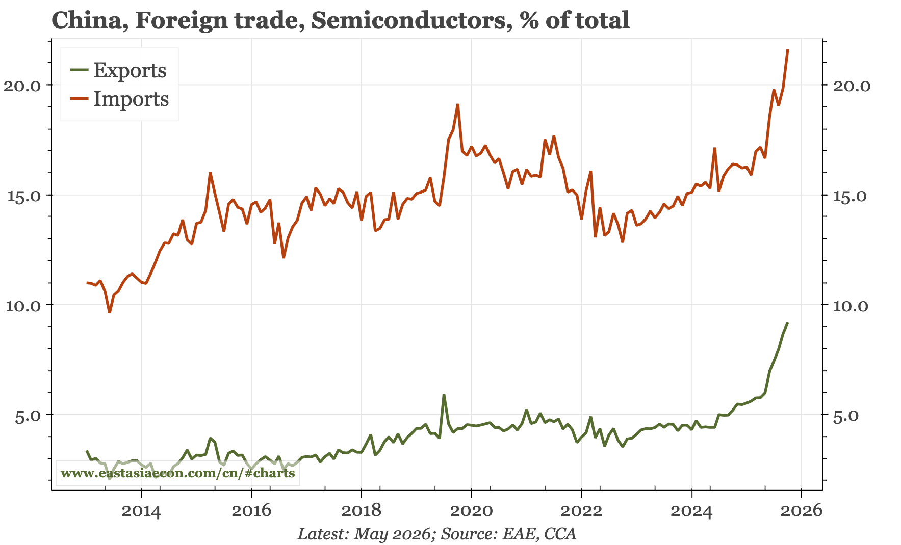 China – imports and exports strong in May