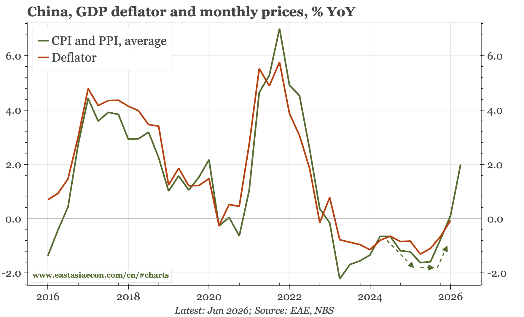 China – externally driven inflation