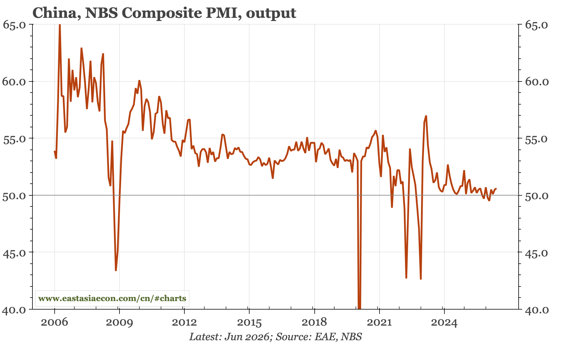 China – not much change in PMIs