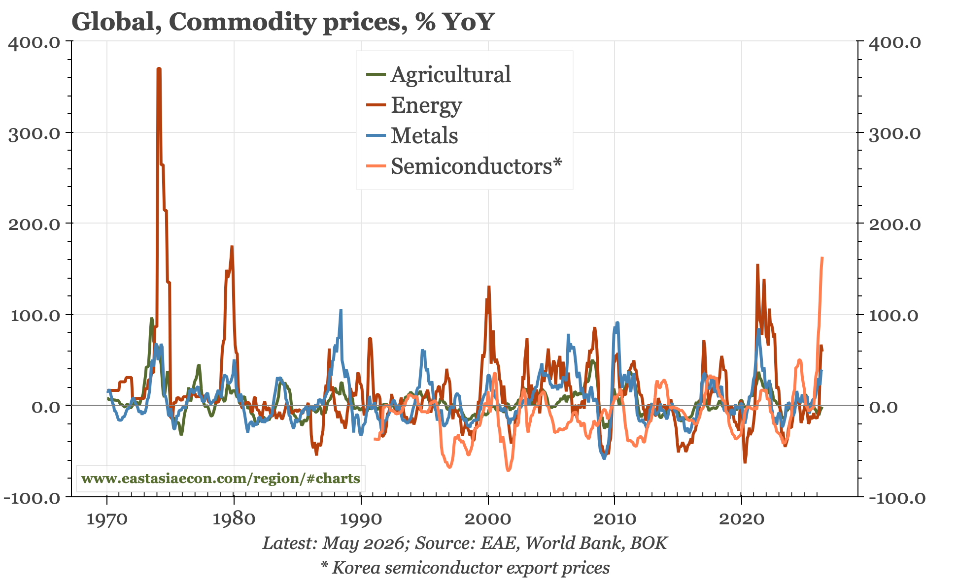 Weekly – two questions: oil, and China