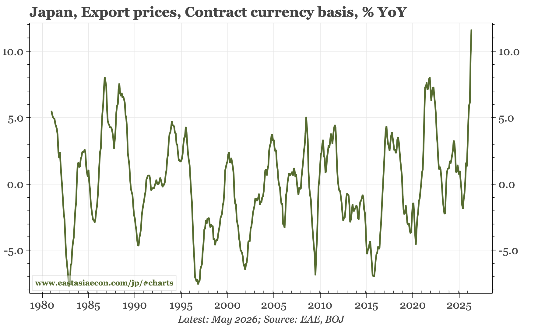 Japan – import prices up, but export prices too
