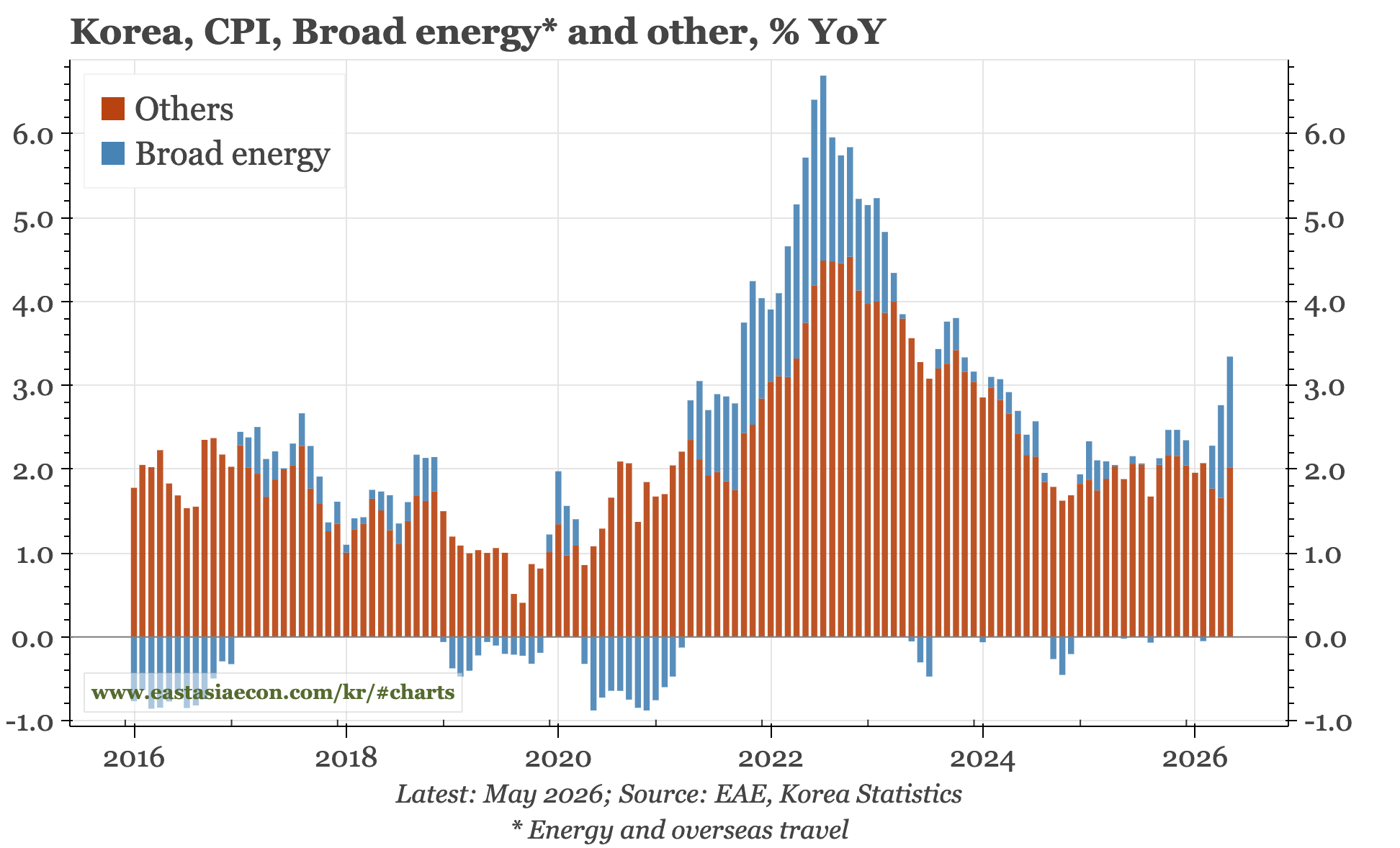 Korea – CPI still mainly energy