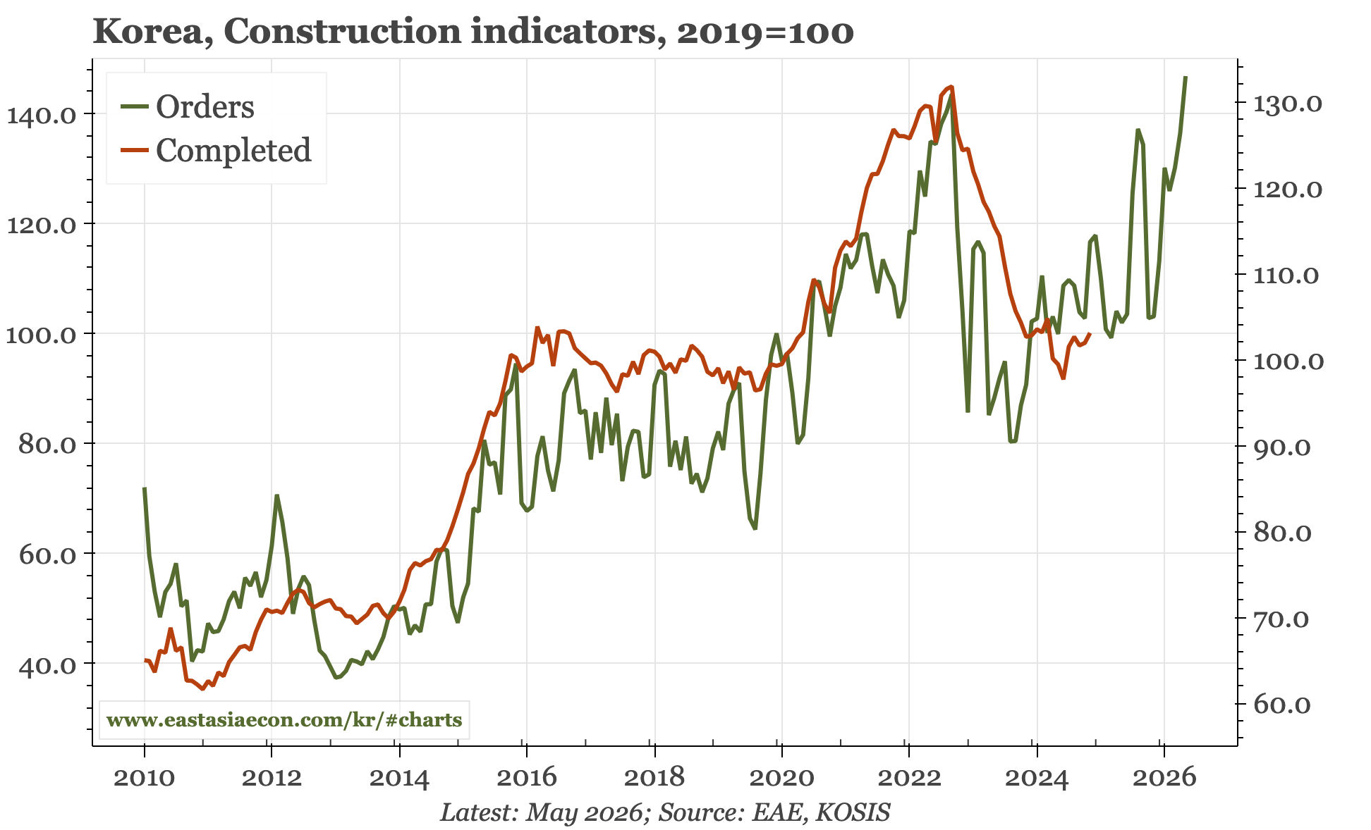 Korea – broader cycle, but mixed