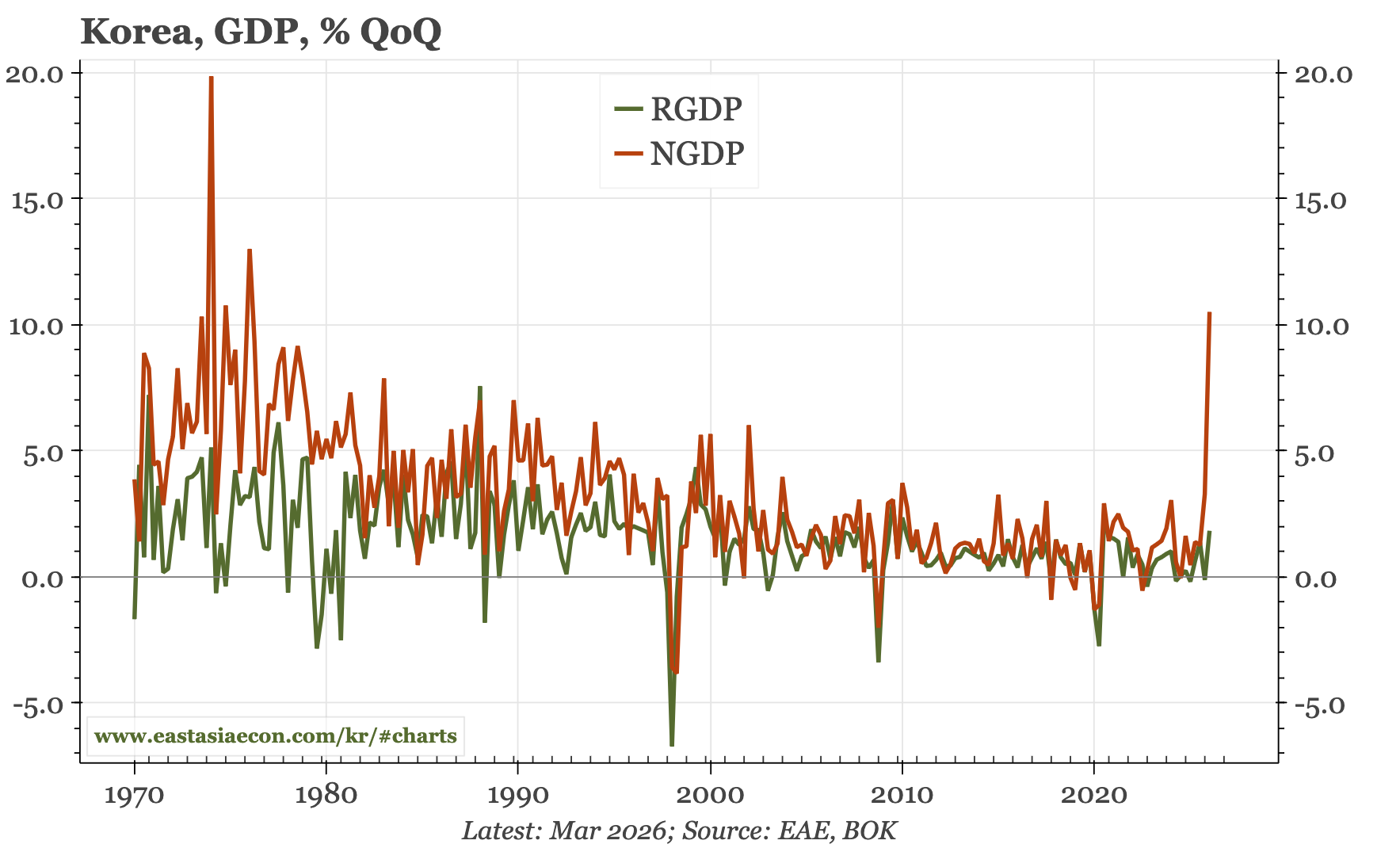 Korea – huge nominal growth