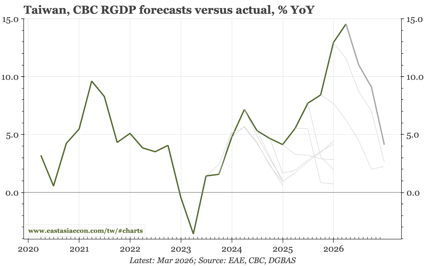Taiwan – no excitement from the CBC