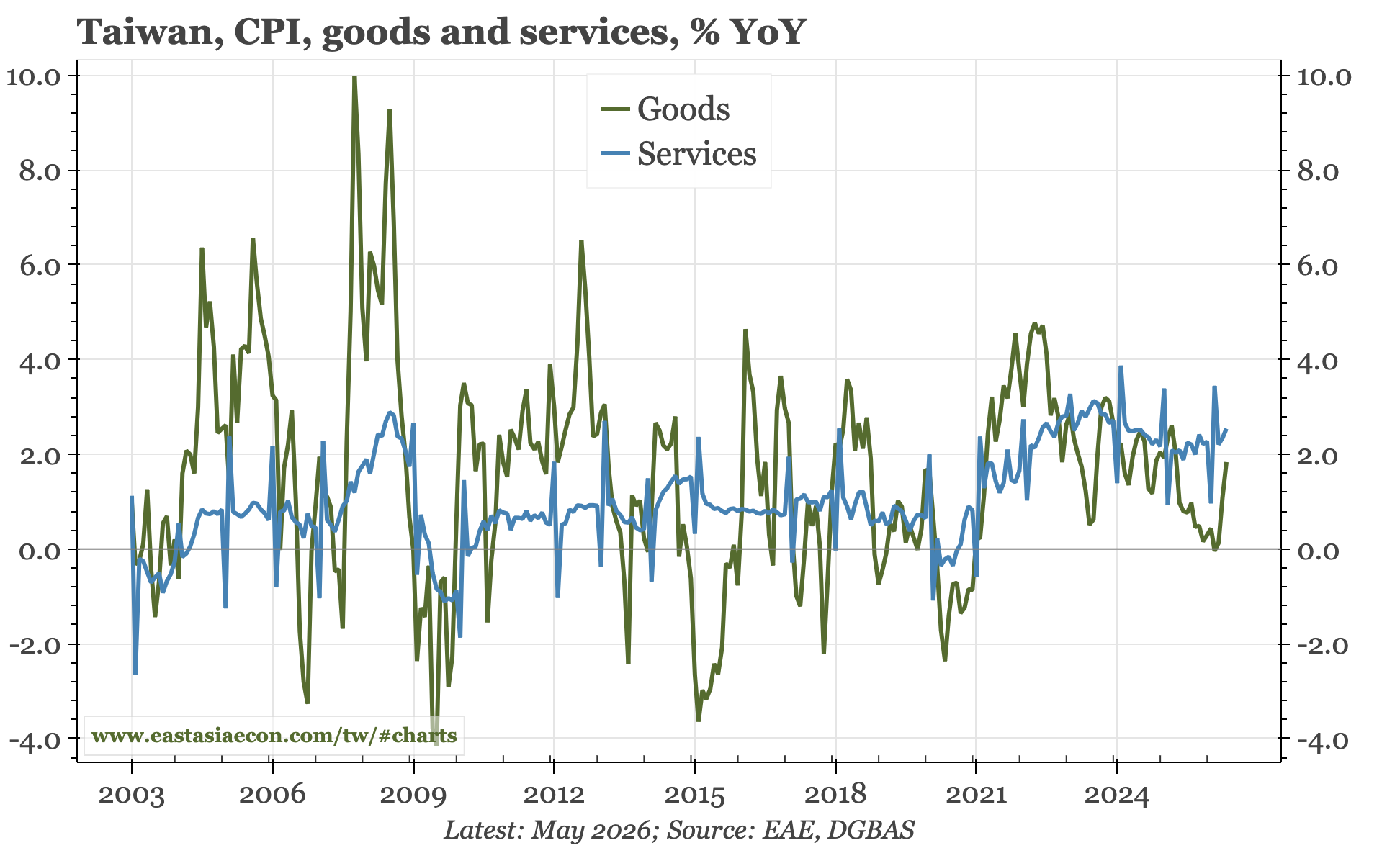 Taiwan – services inflation back at 2.5%