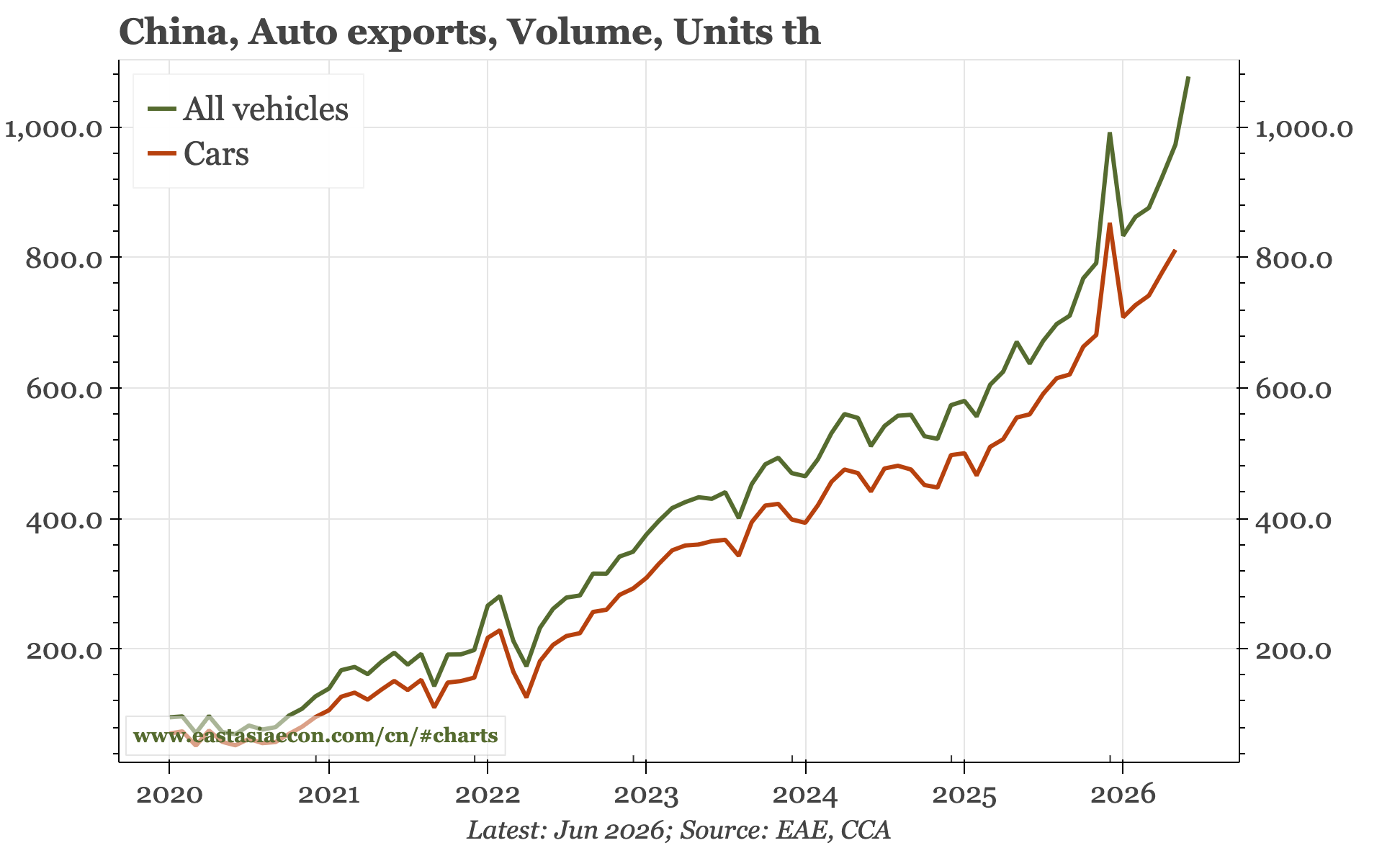 China – further export strength