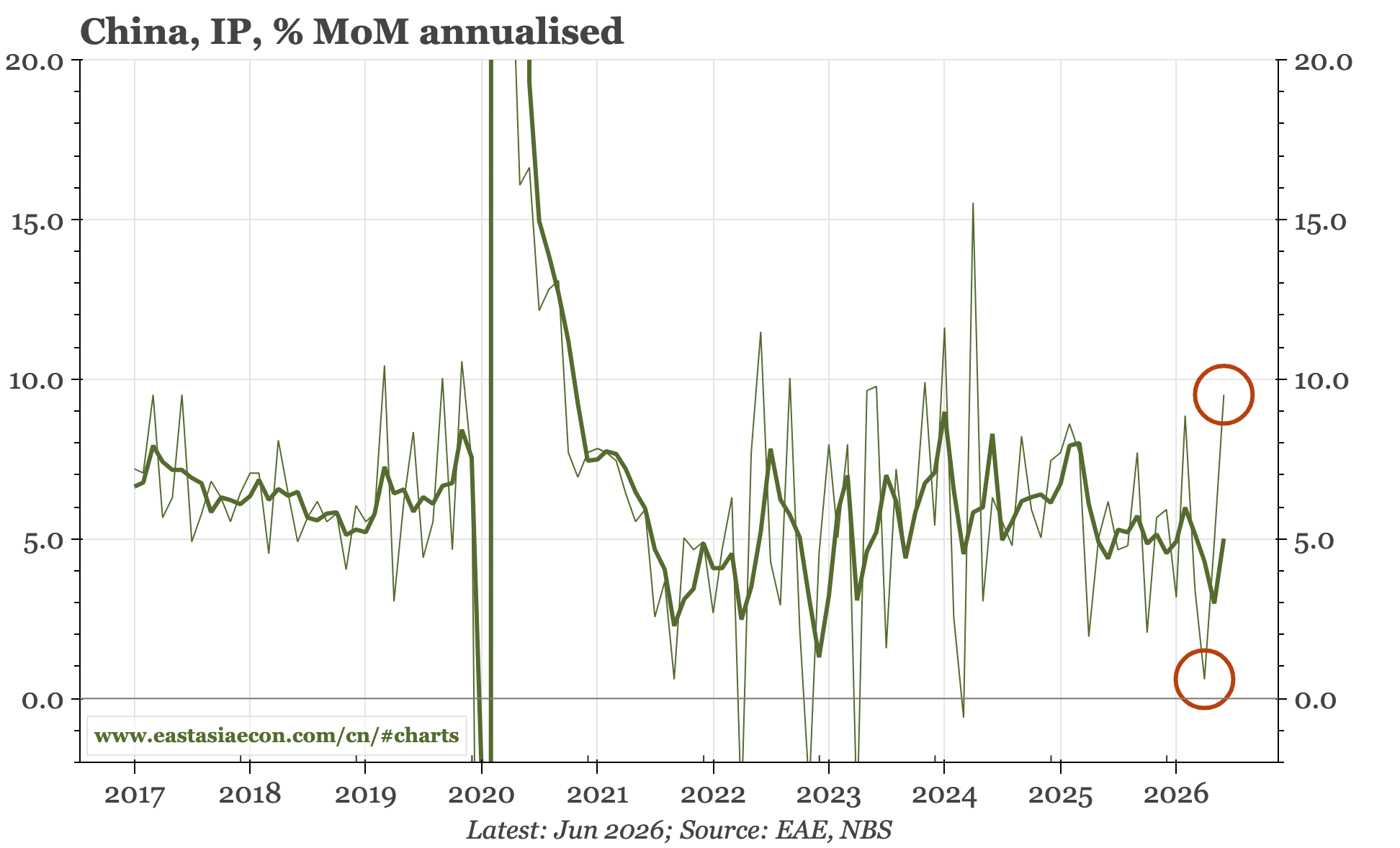 China – still weak, but better in June