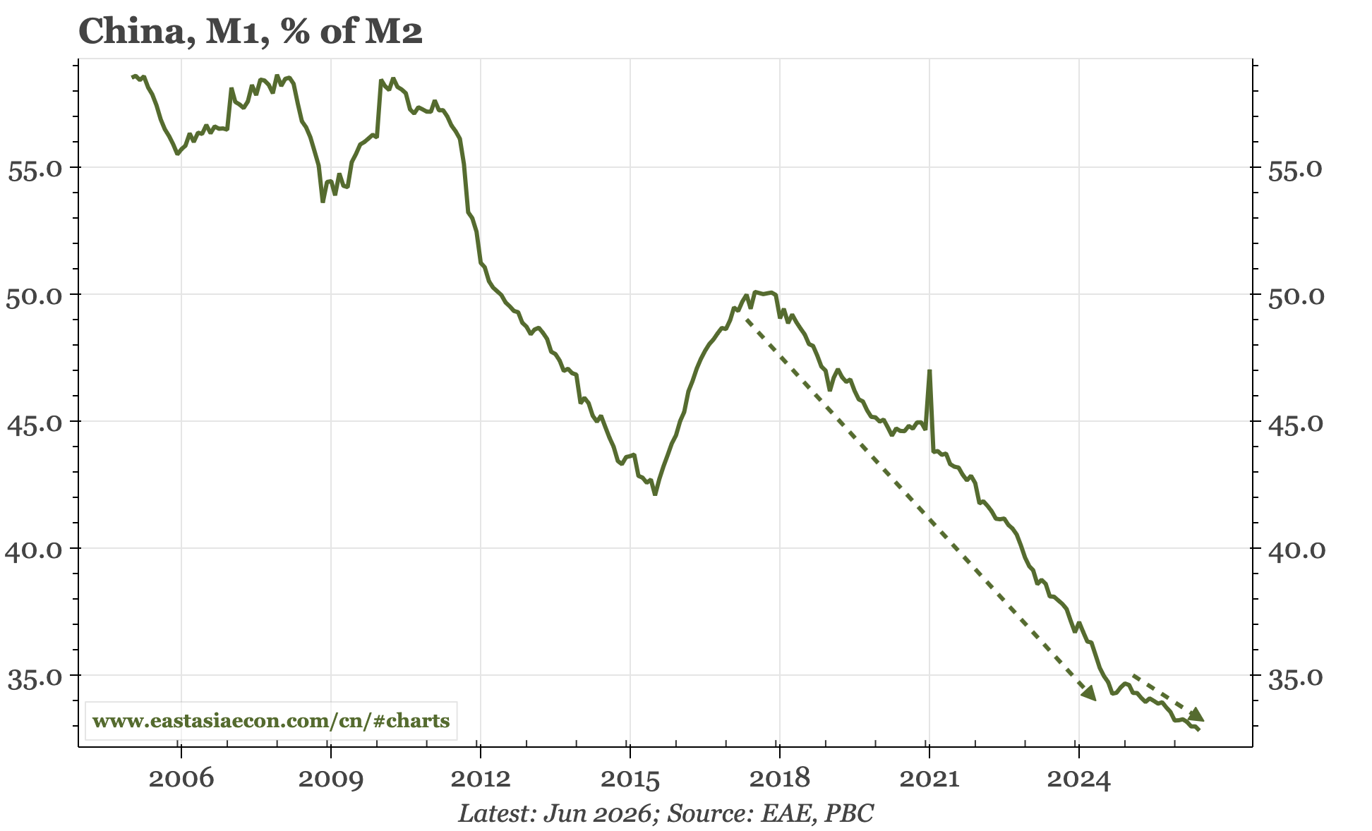 China – M1 growth slowing again