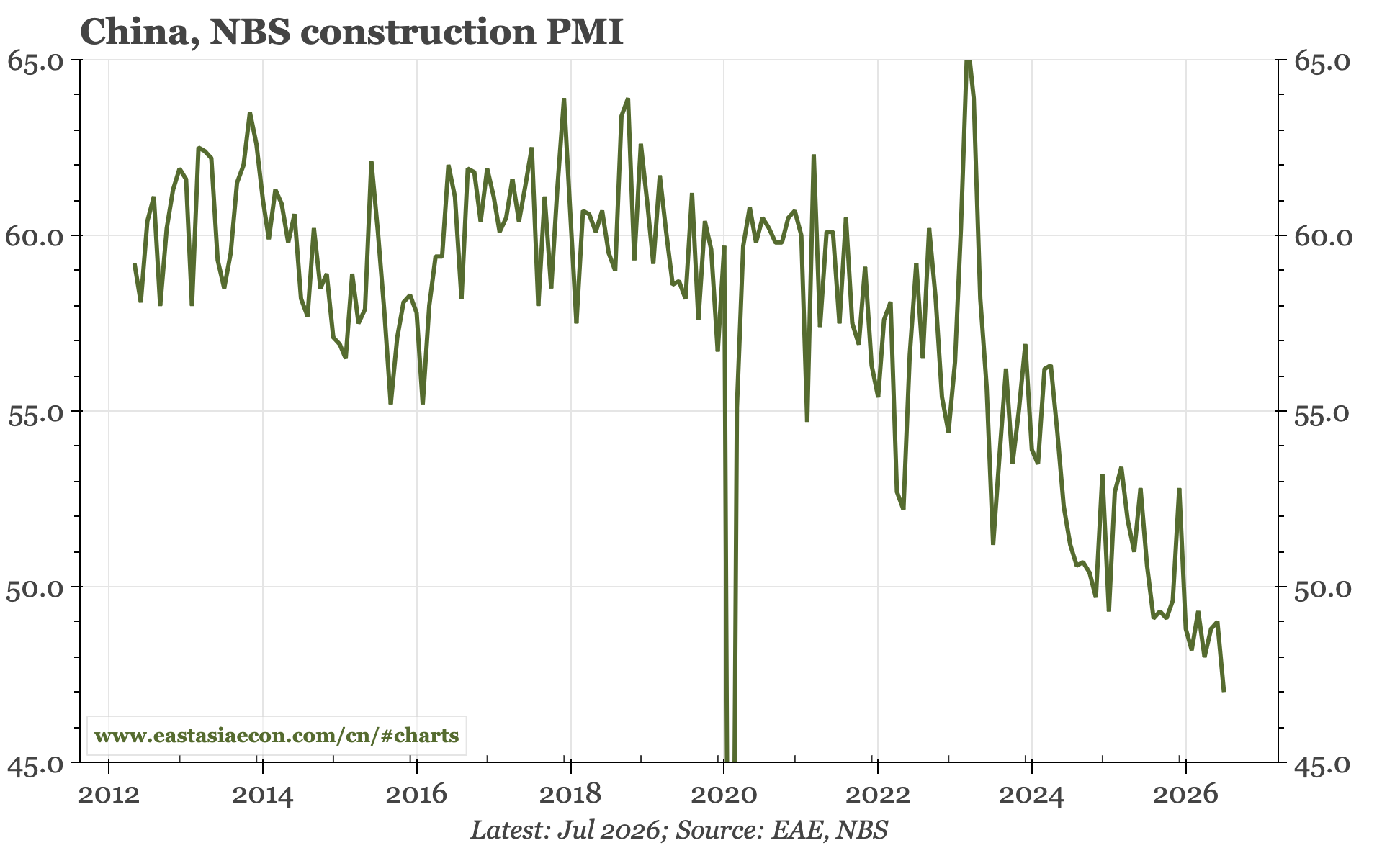China – PMIs down again