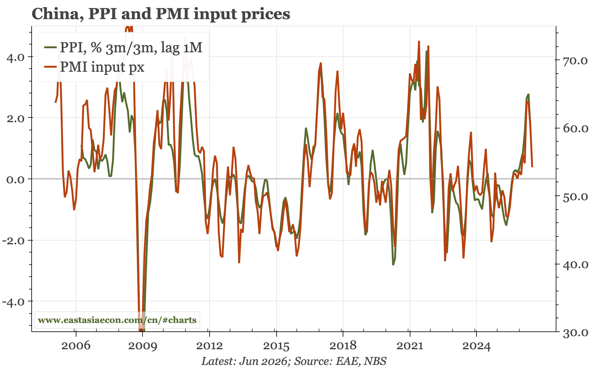 China – inflation peak
